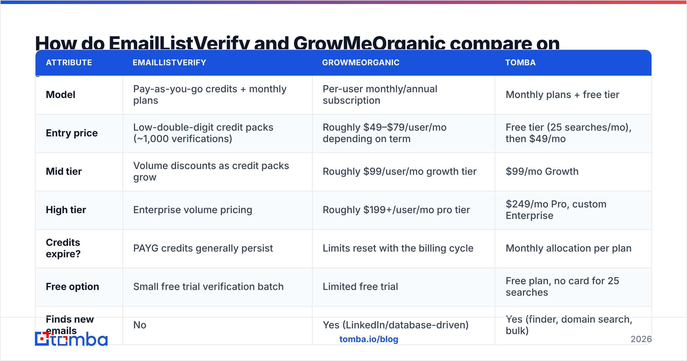 EmailListVerify vs GrowMeOrganic pricing comparison diagram
