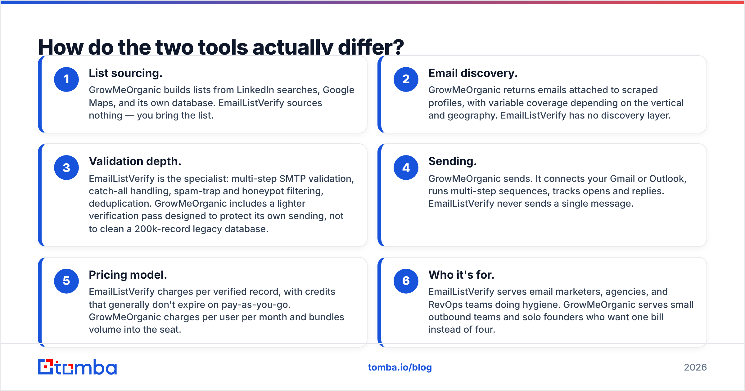 EmailListVerify vs GrowMeOrganic diagram showing how the two tools differ