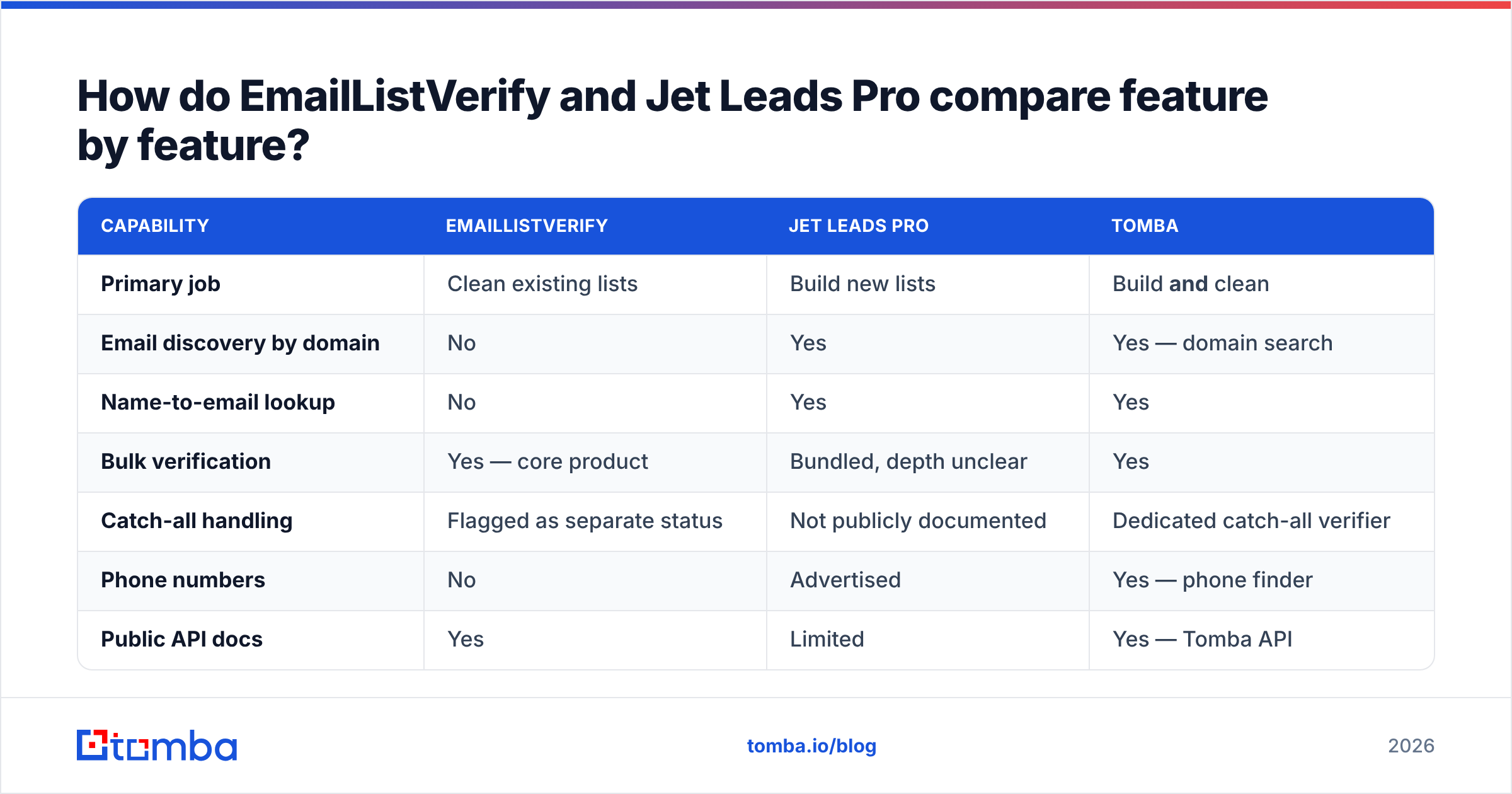 EmailListVerify vs Jet Leads Pro feature comparison chart