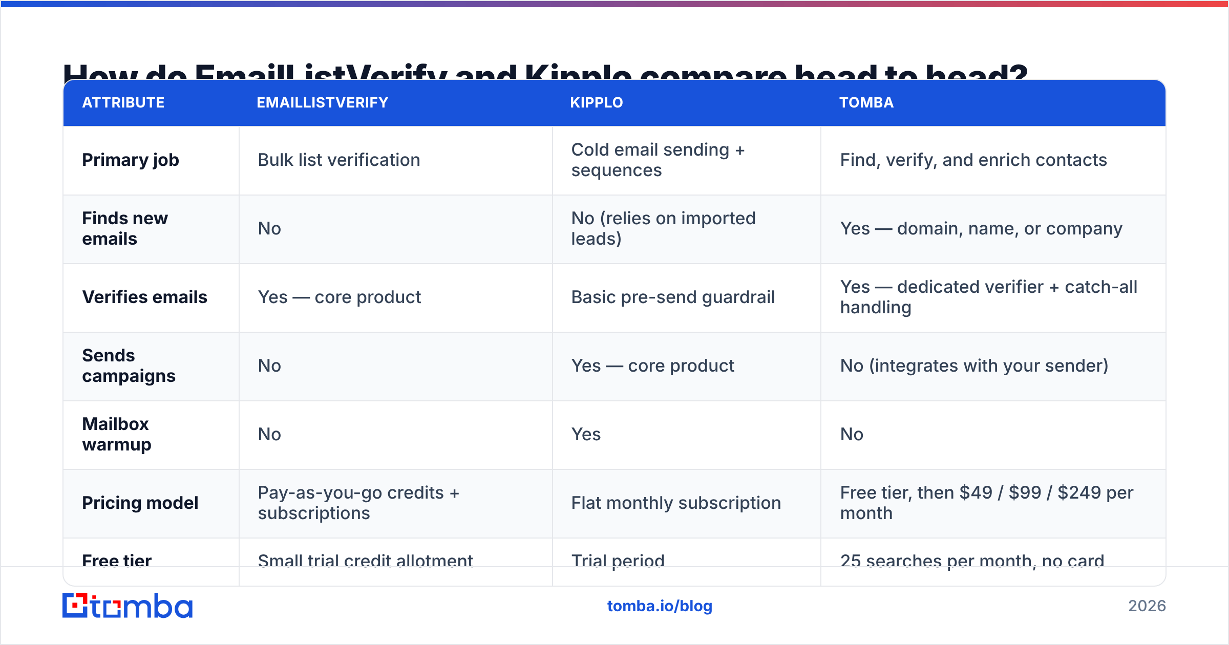 Diagram: How do EmailListVerify and Kipplo compare head to head