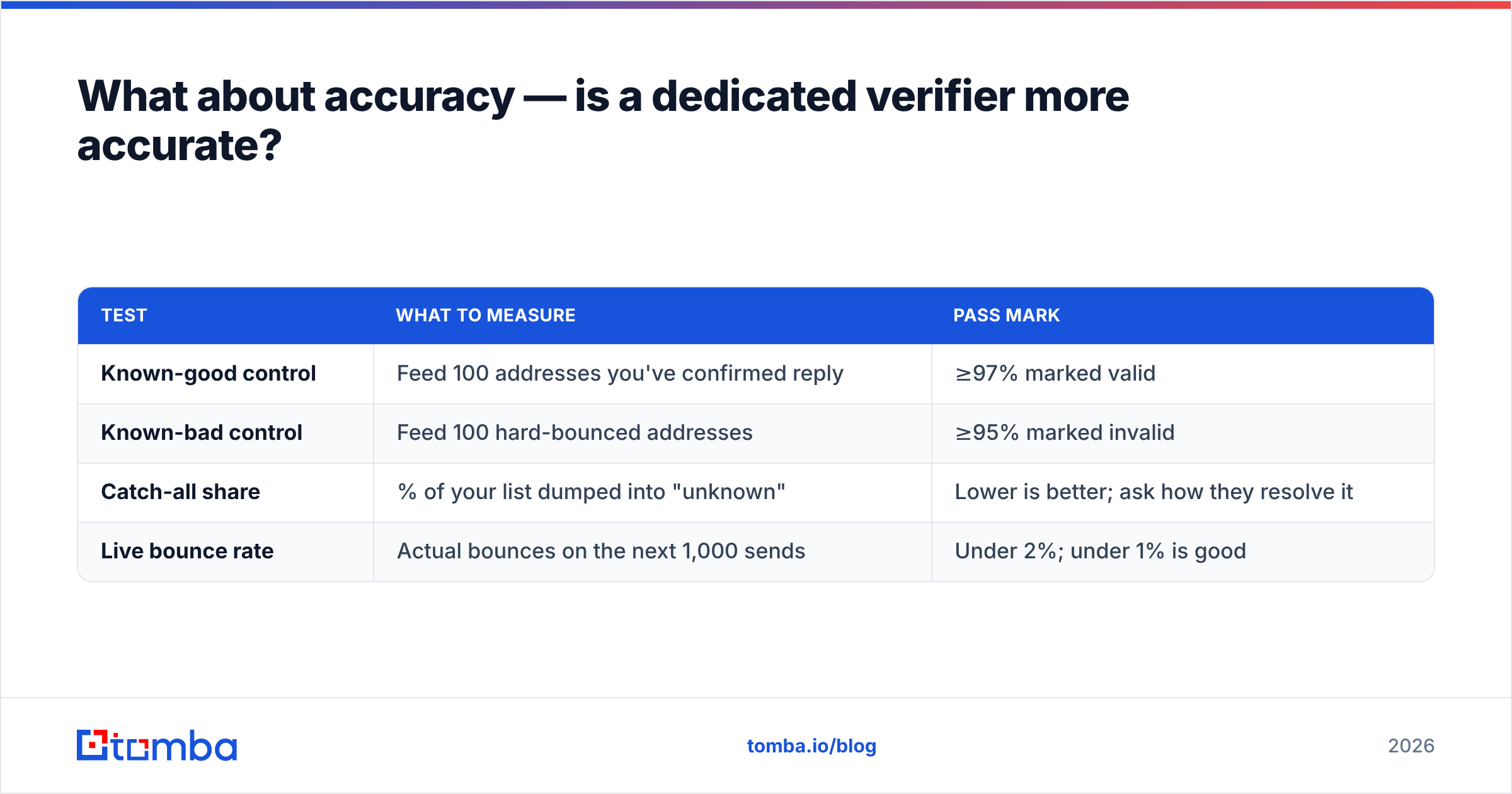Diagram: What about accuracy — is a dedicated verifier more accurate