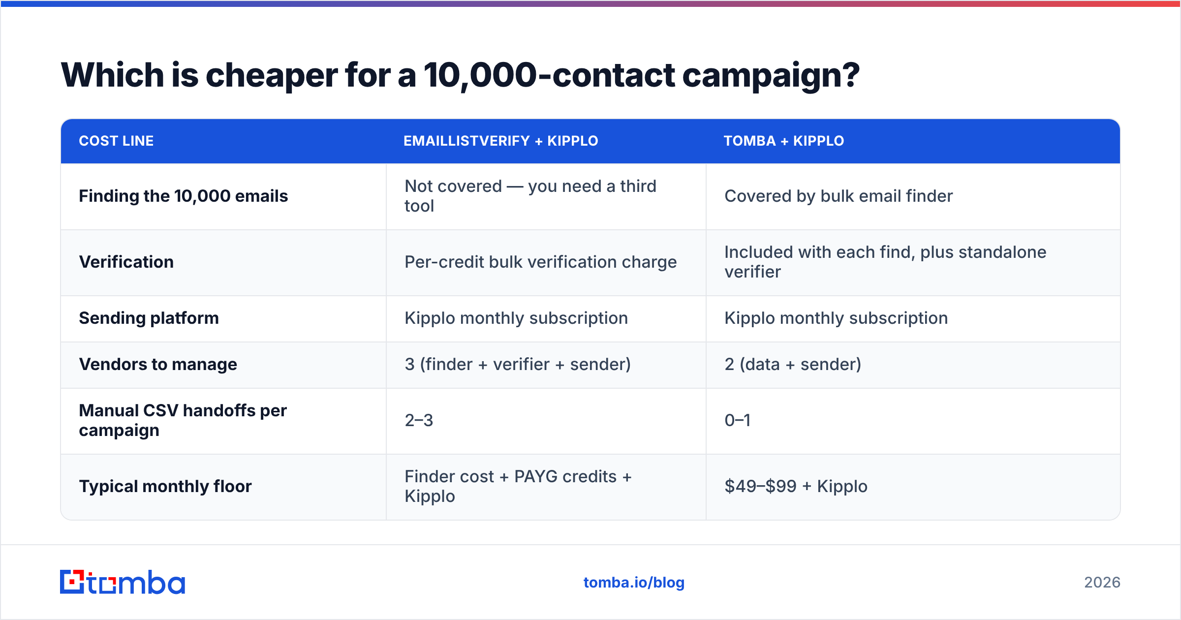 Diagram: Which is cheaper for a 10,000-contact campaign
