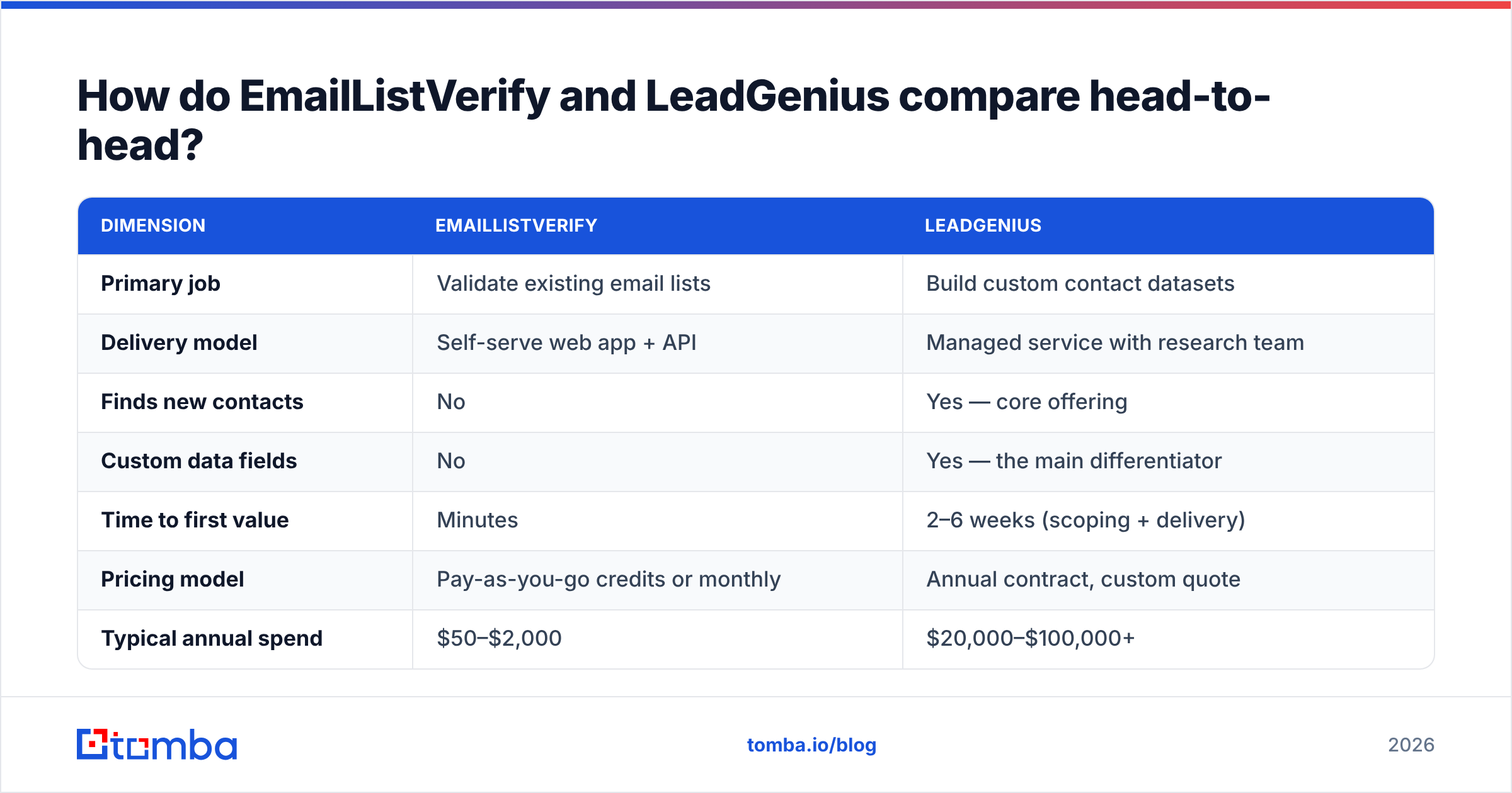 EmailListVerify vs LeadGenius head-to-head comparison diagram
