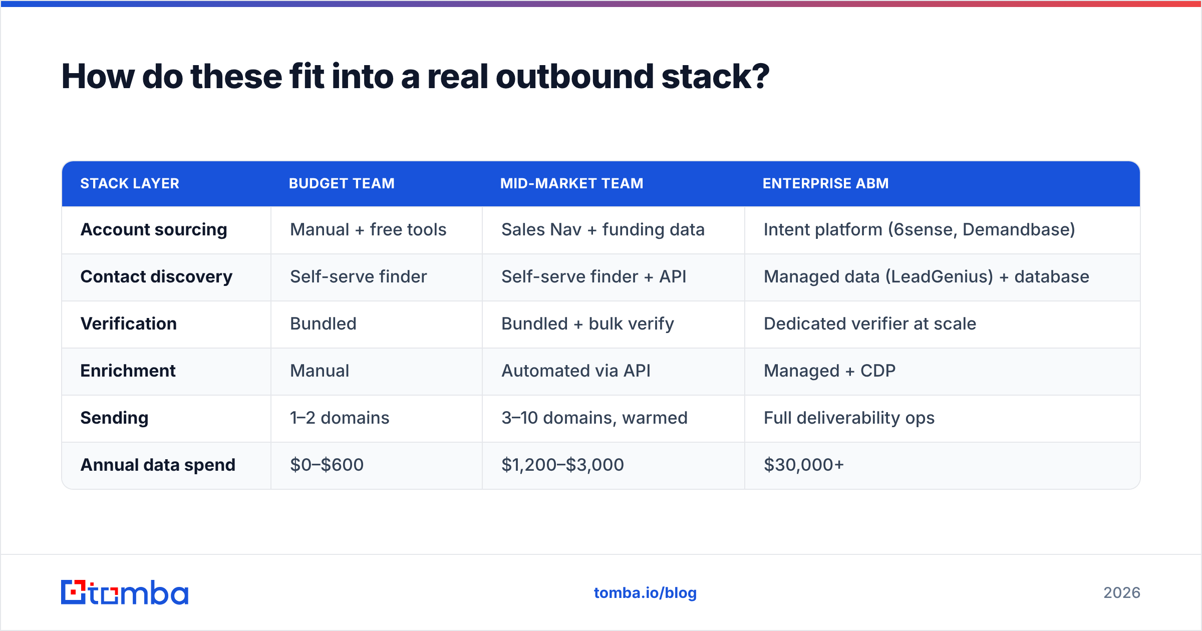 EmailListVerify vs LeadGenius in a real outbound stack diagram