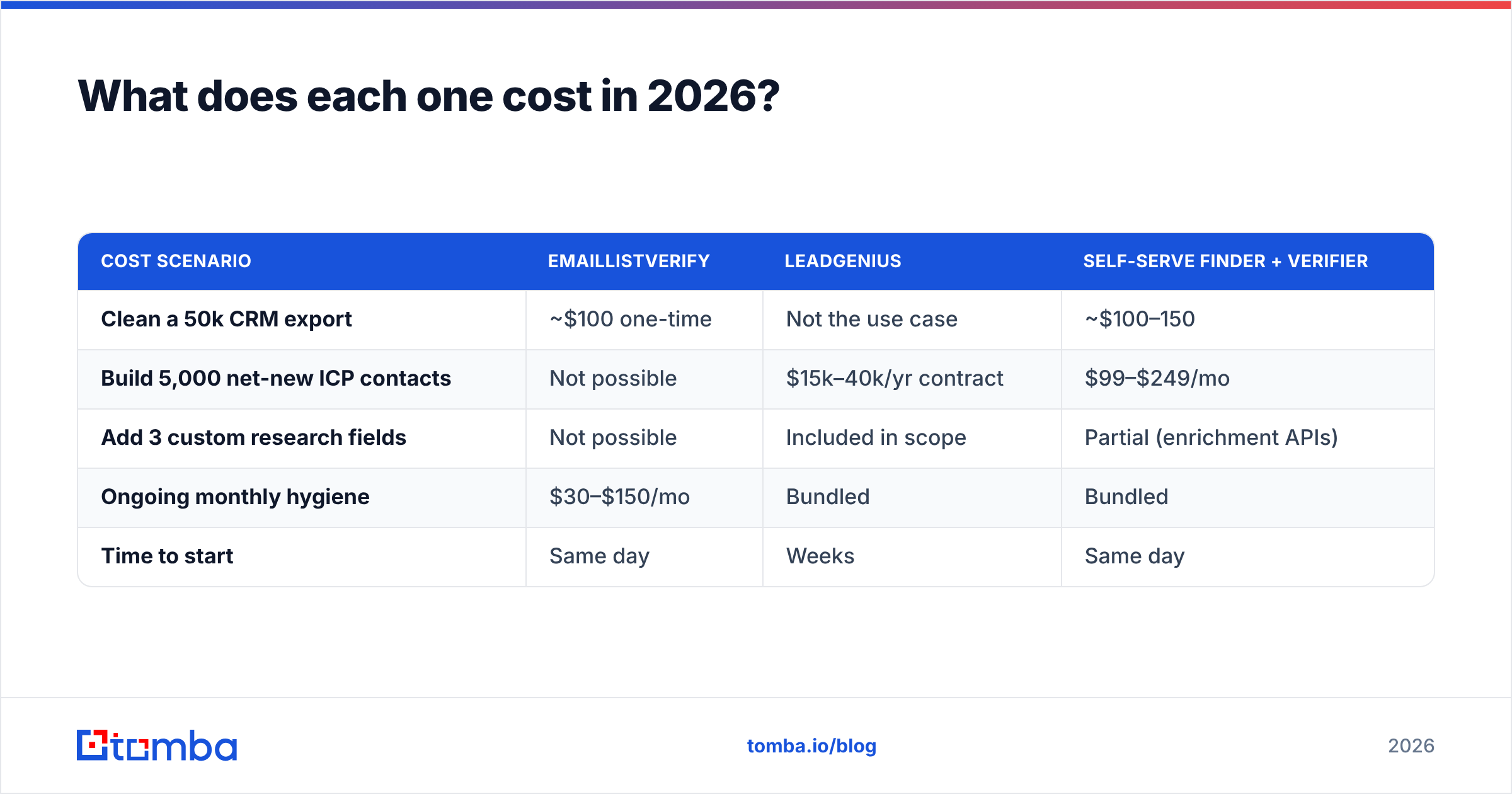 EmailListVerify vs LeadGenius pricing comparison diagram for 2026