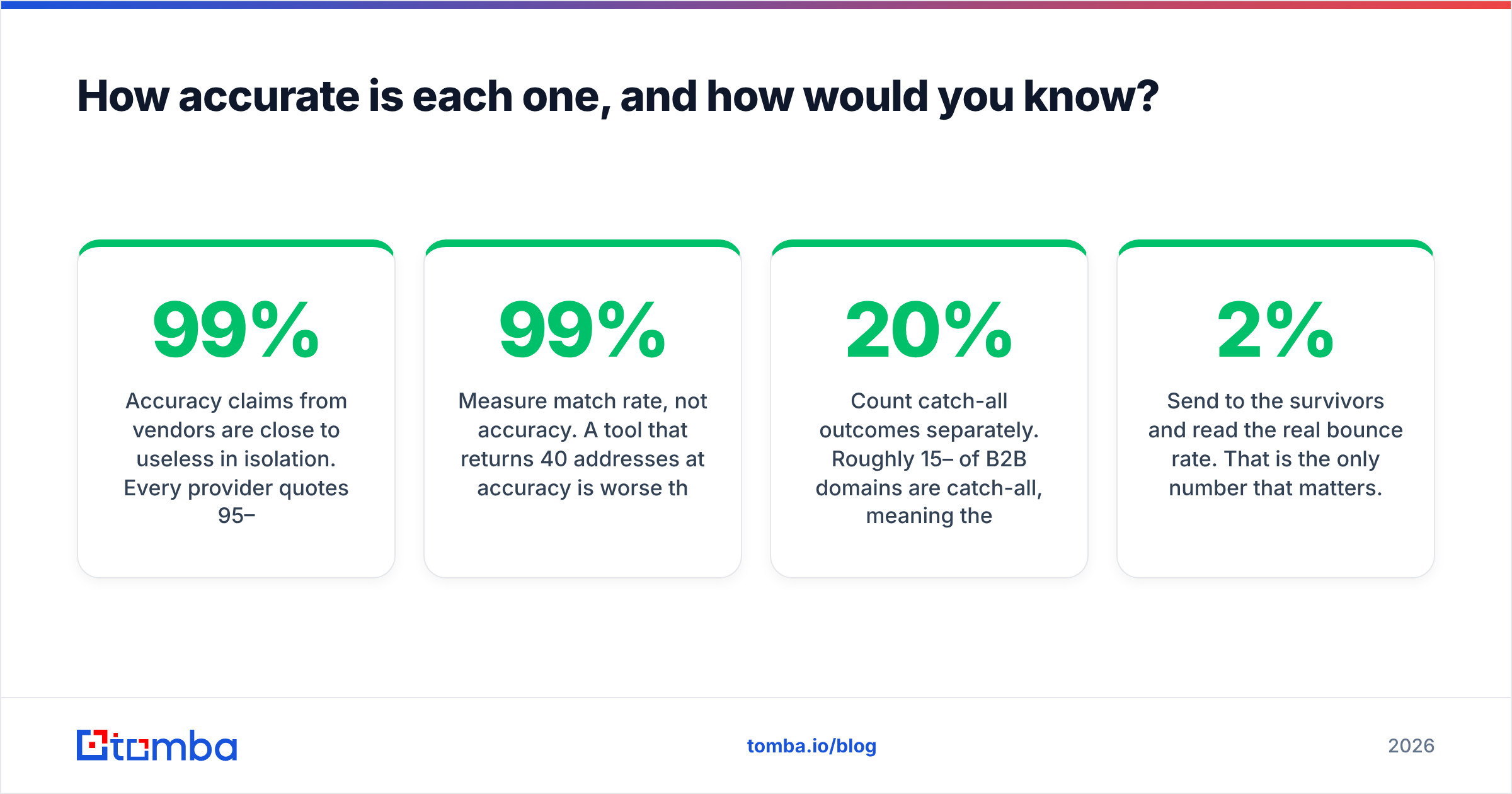 Diagram: How accurate is each one, and how would you know