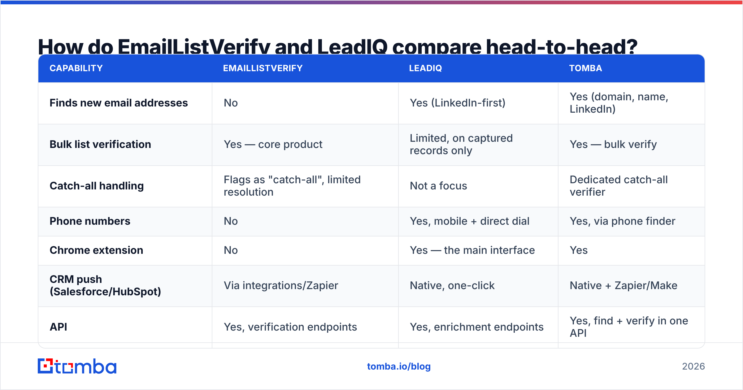 Diagram: How do EmailListVerify and LeadIQ compare head-to-head
