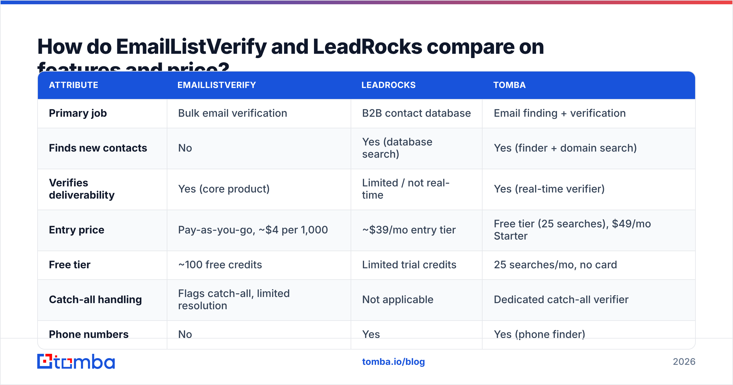 EmailListVerify vs LeadRocks feature and price comparison diagram