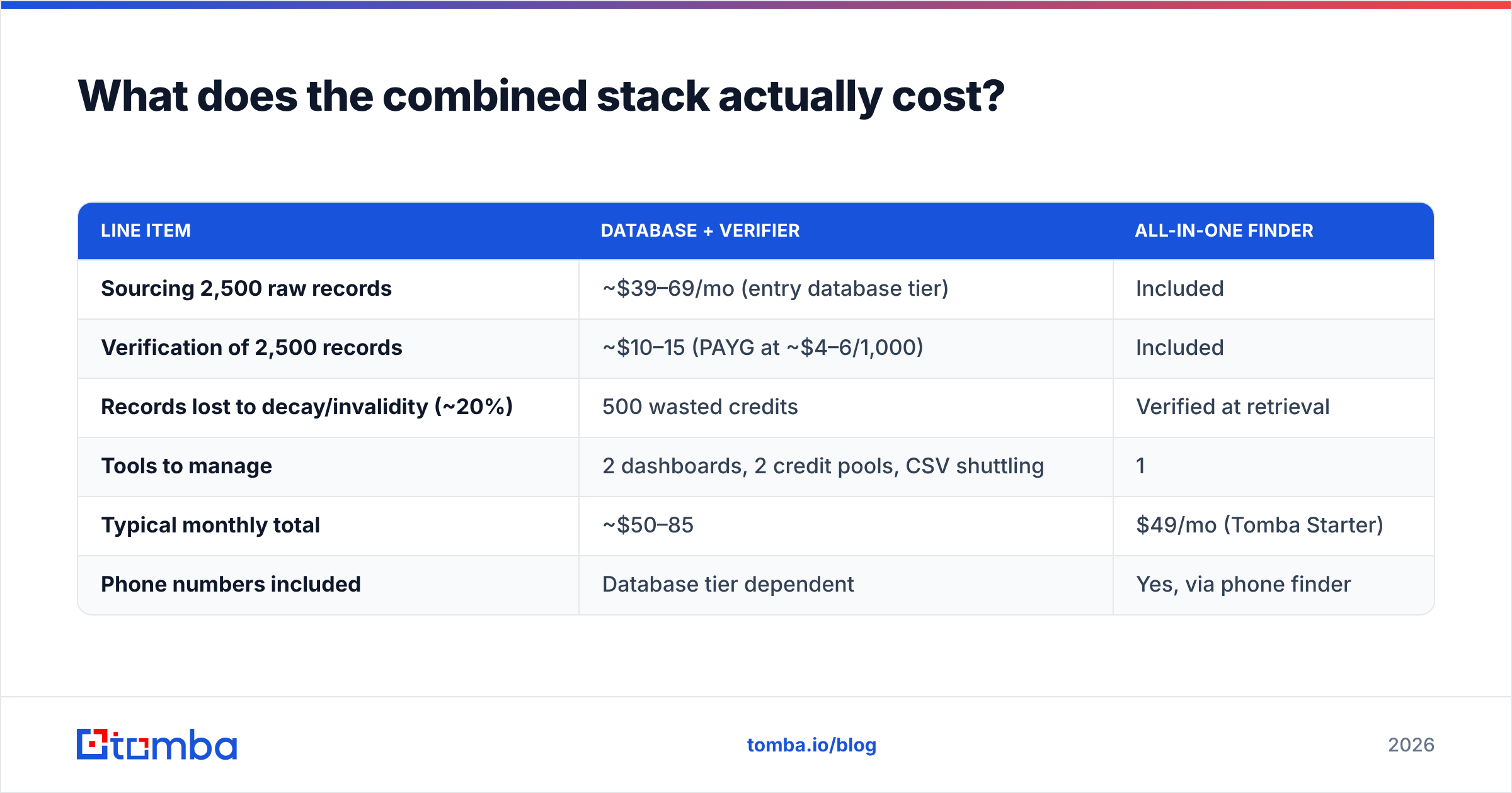 Combined sourcing and verification stack cost diagram