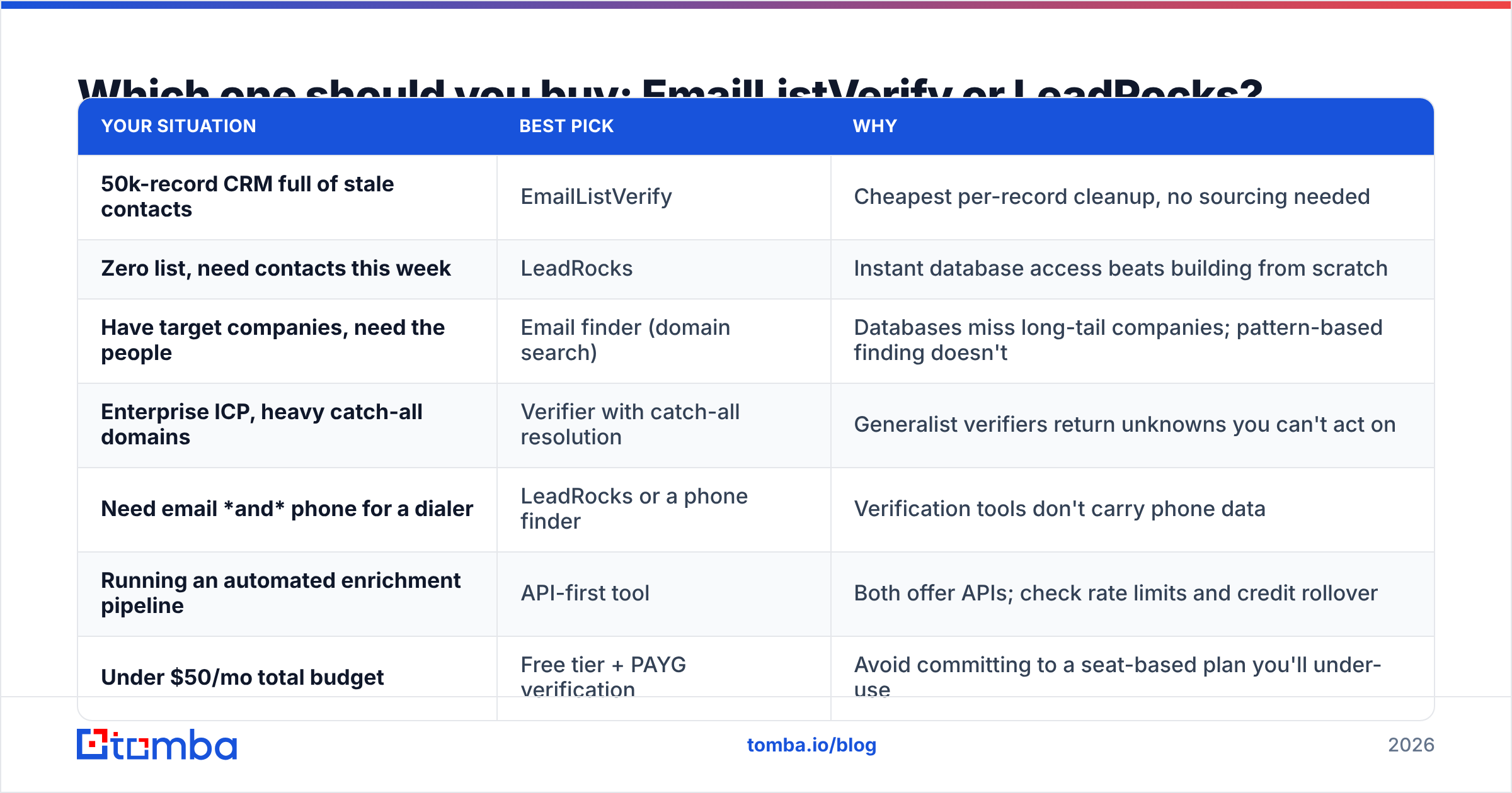 EmailListVerify vs LeadRocks buying decision diagram