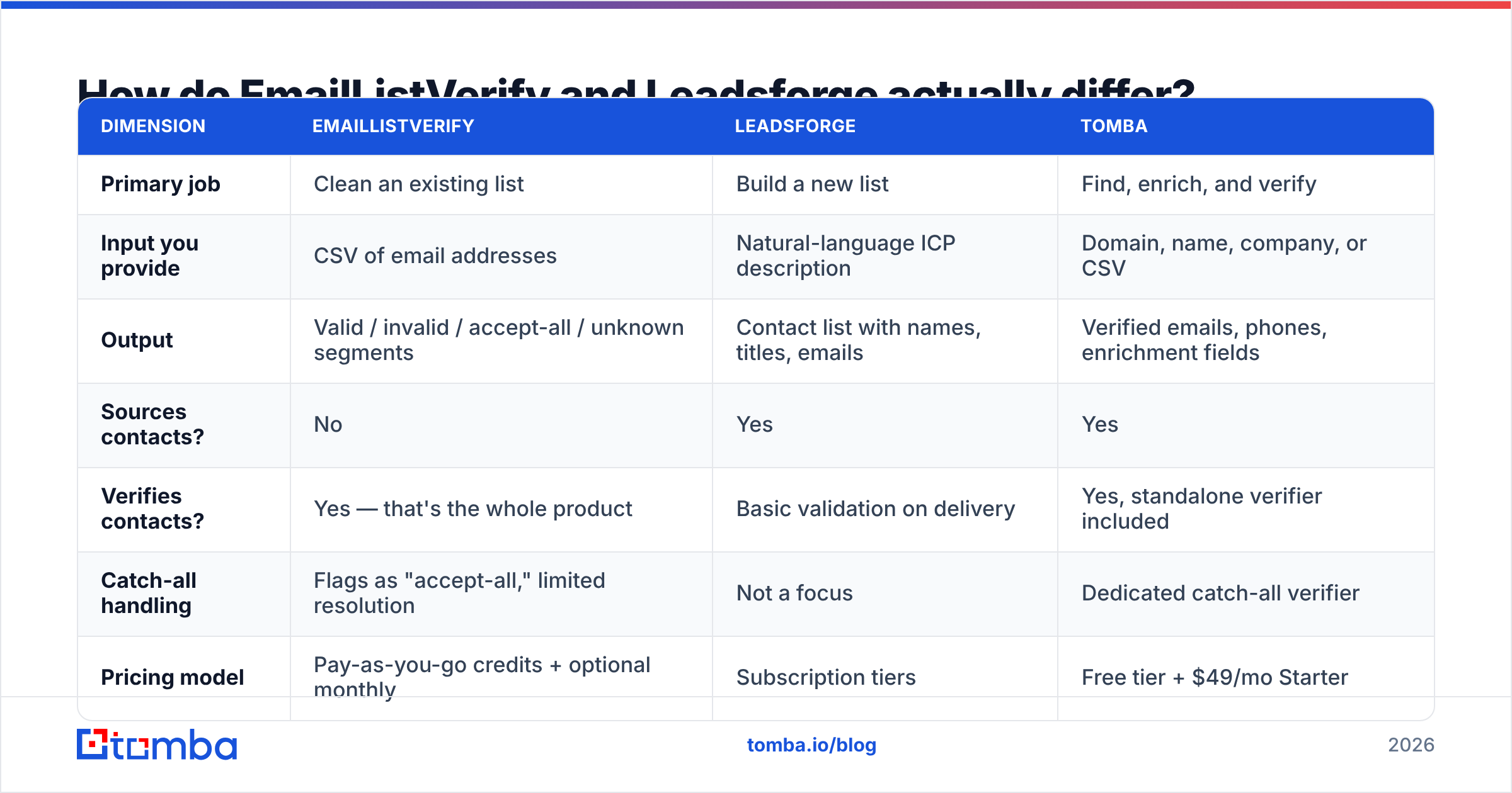 Diagram: How do EmailListVerify and Leadsforge actually differ