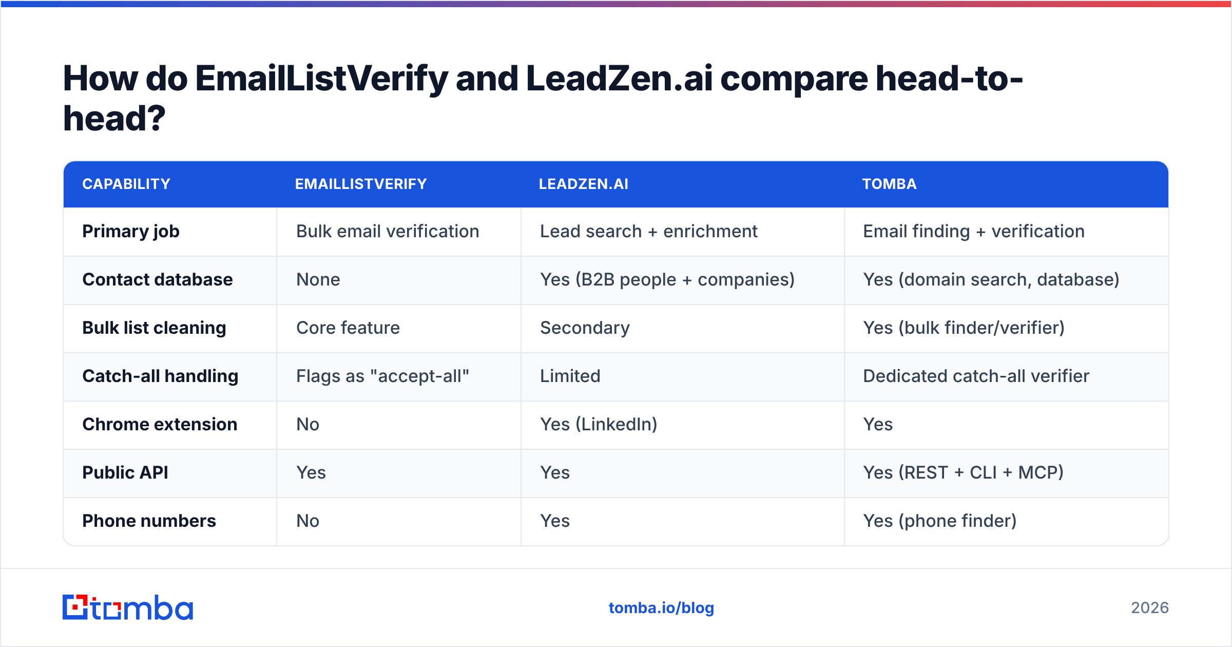 Diagram: EmailListVerify vs LeadZenAI compared head-to-head