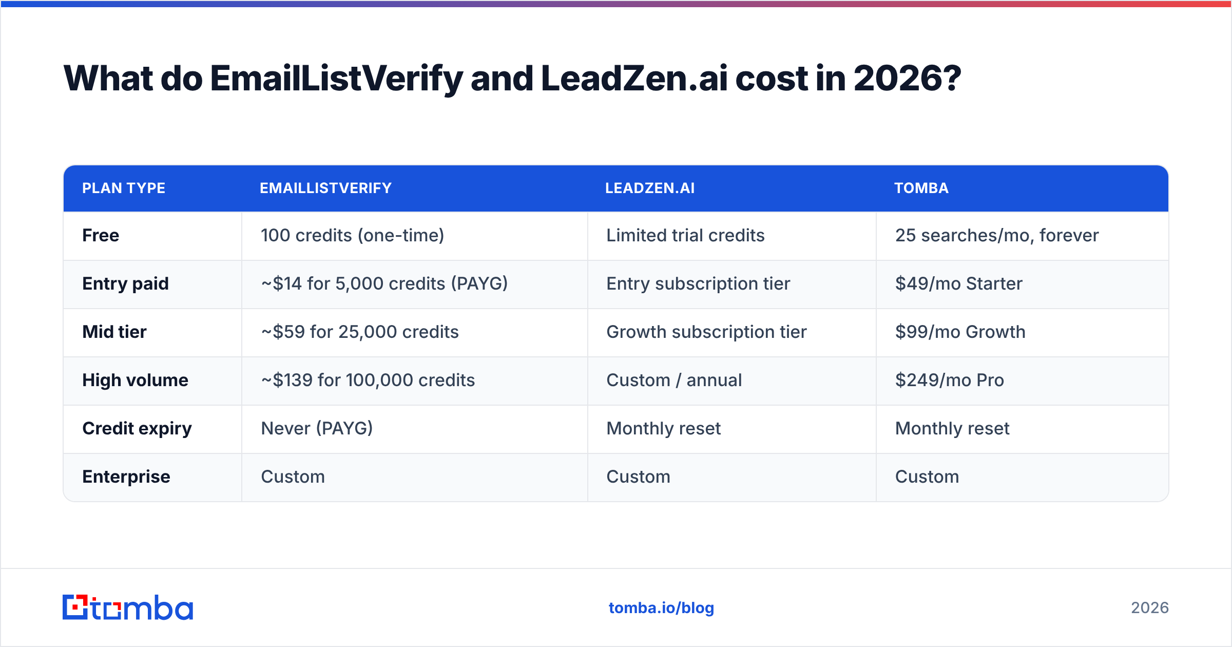 Diagram: EmailListVerify vs LeadZenAI pricing compared in 2026