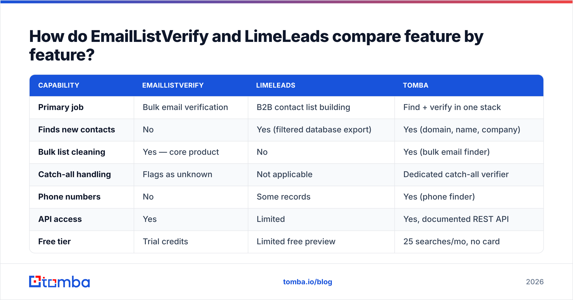 Diagram: How do EmailListVerify and LimeLeads compare feature by feature