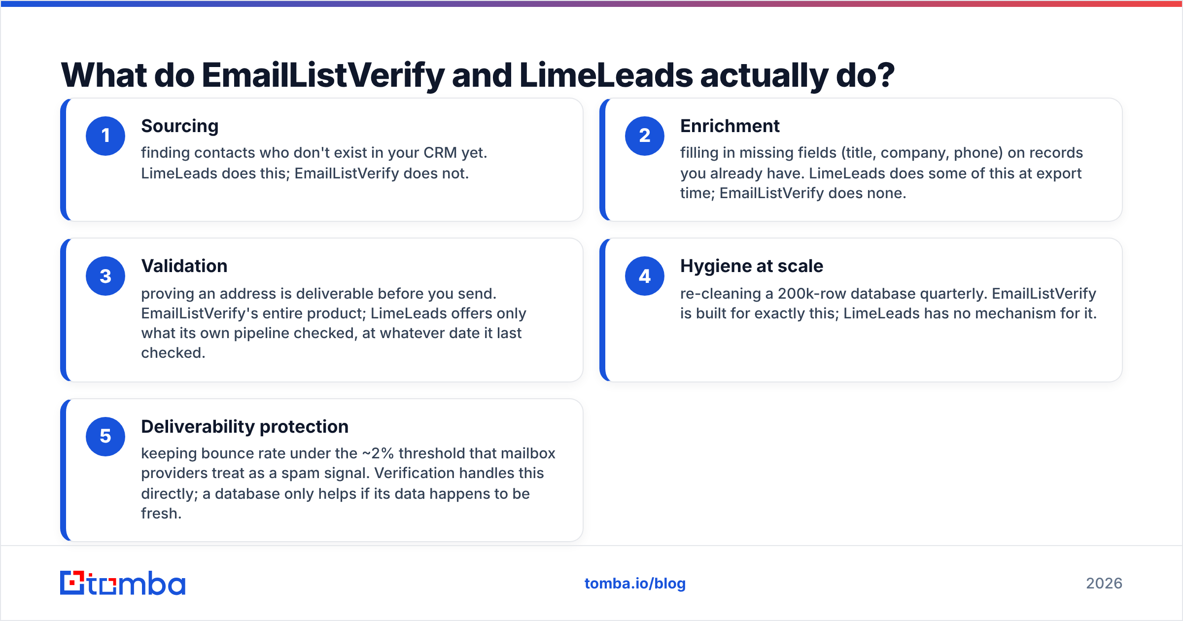 Diagram: What do EmailListVerify and LimeLeads actually do