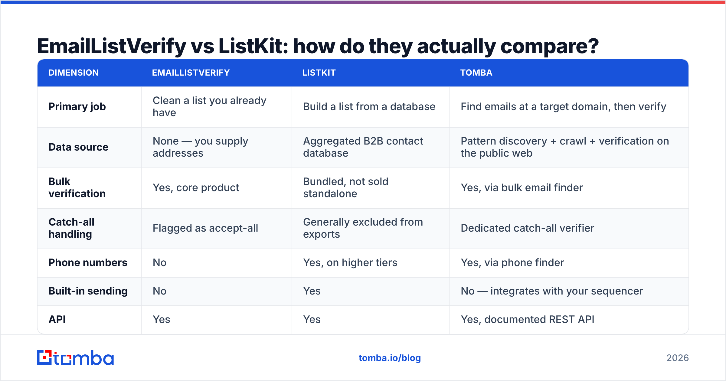 Diagram: EmailListVerify vs ListKit: how do they actually compare