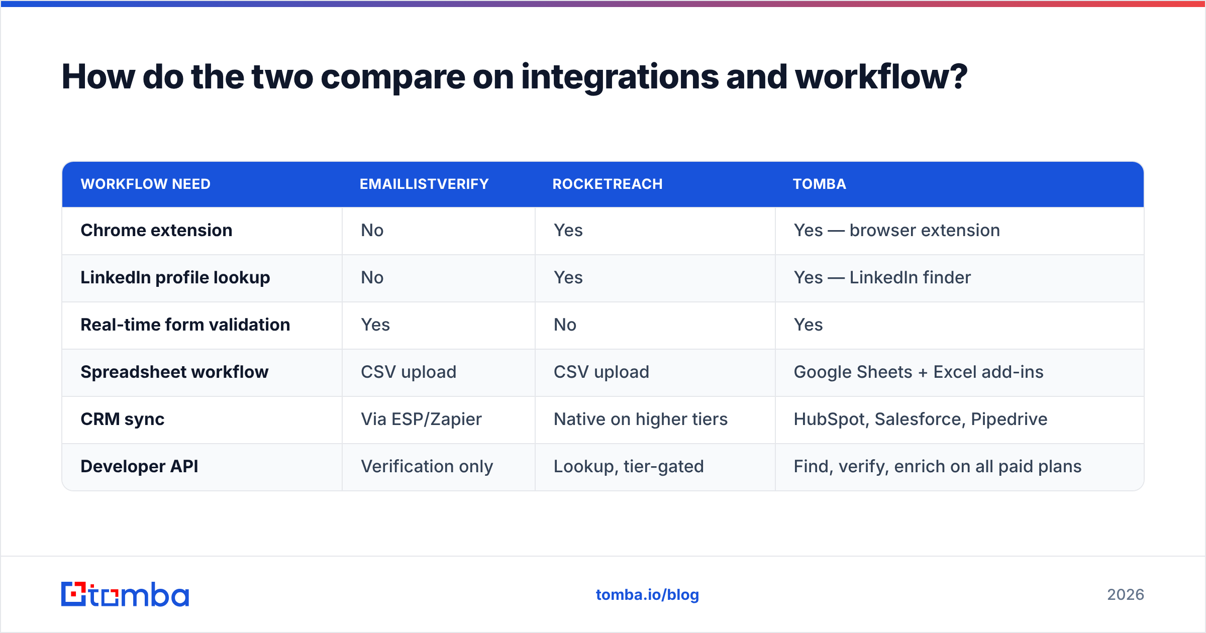Diagram: How do the two compare on integrations and workflow