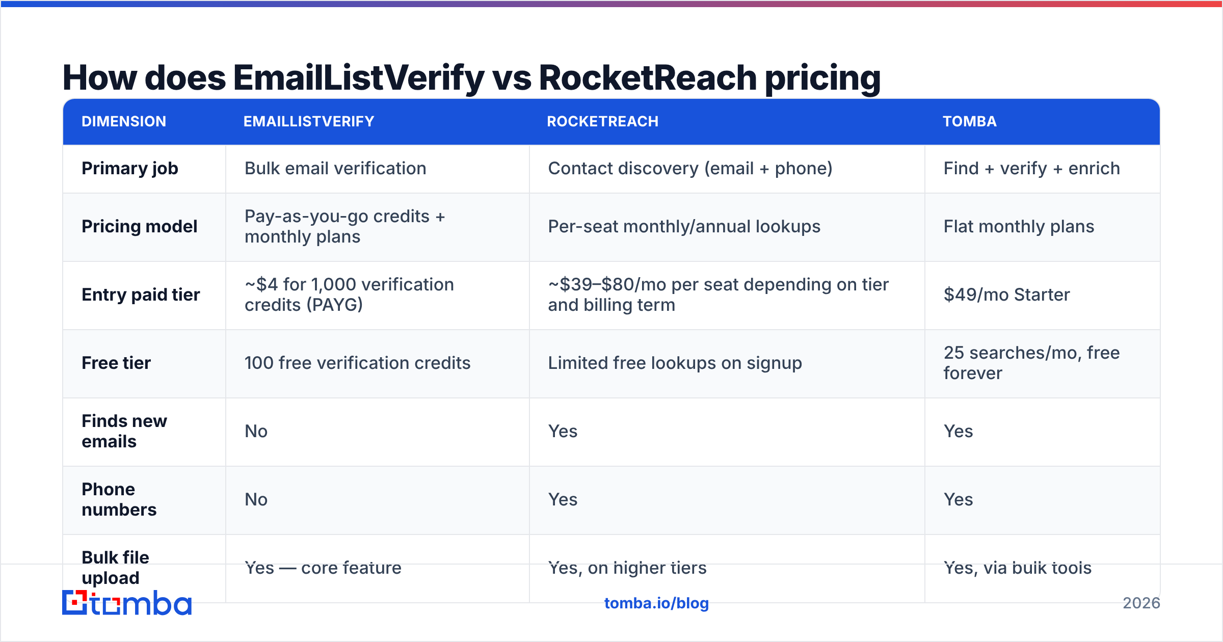 Diagram: How does EmailListVerify vs RocketReach pricing compare