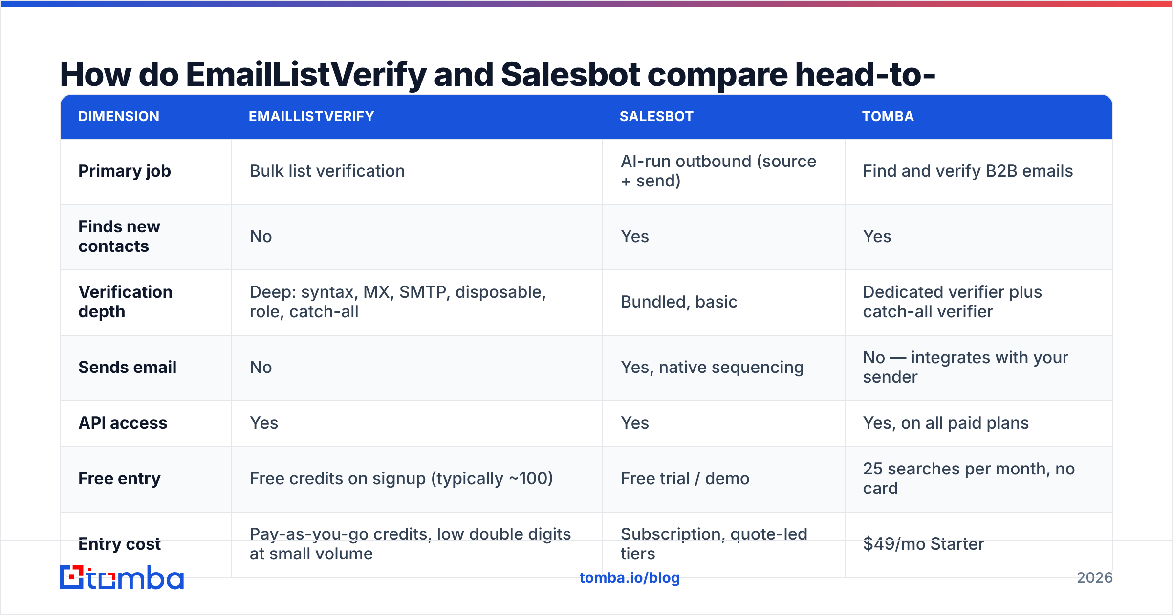 Diagram: How do EmailListVerify and Salesbot compare head-to-head