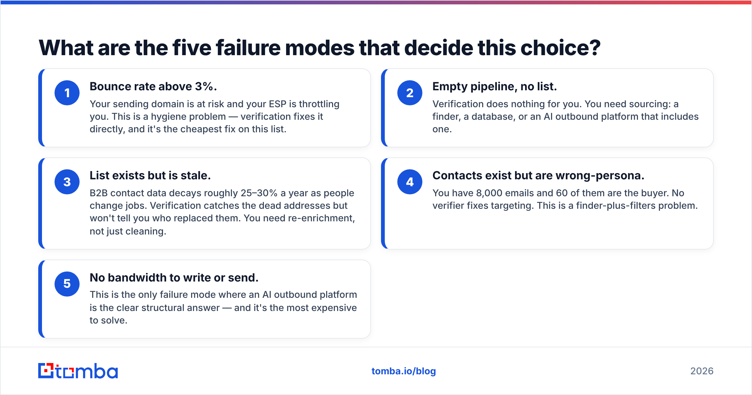 Diagram: What are the five failure modes that decide this choice