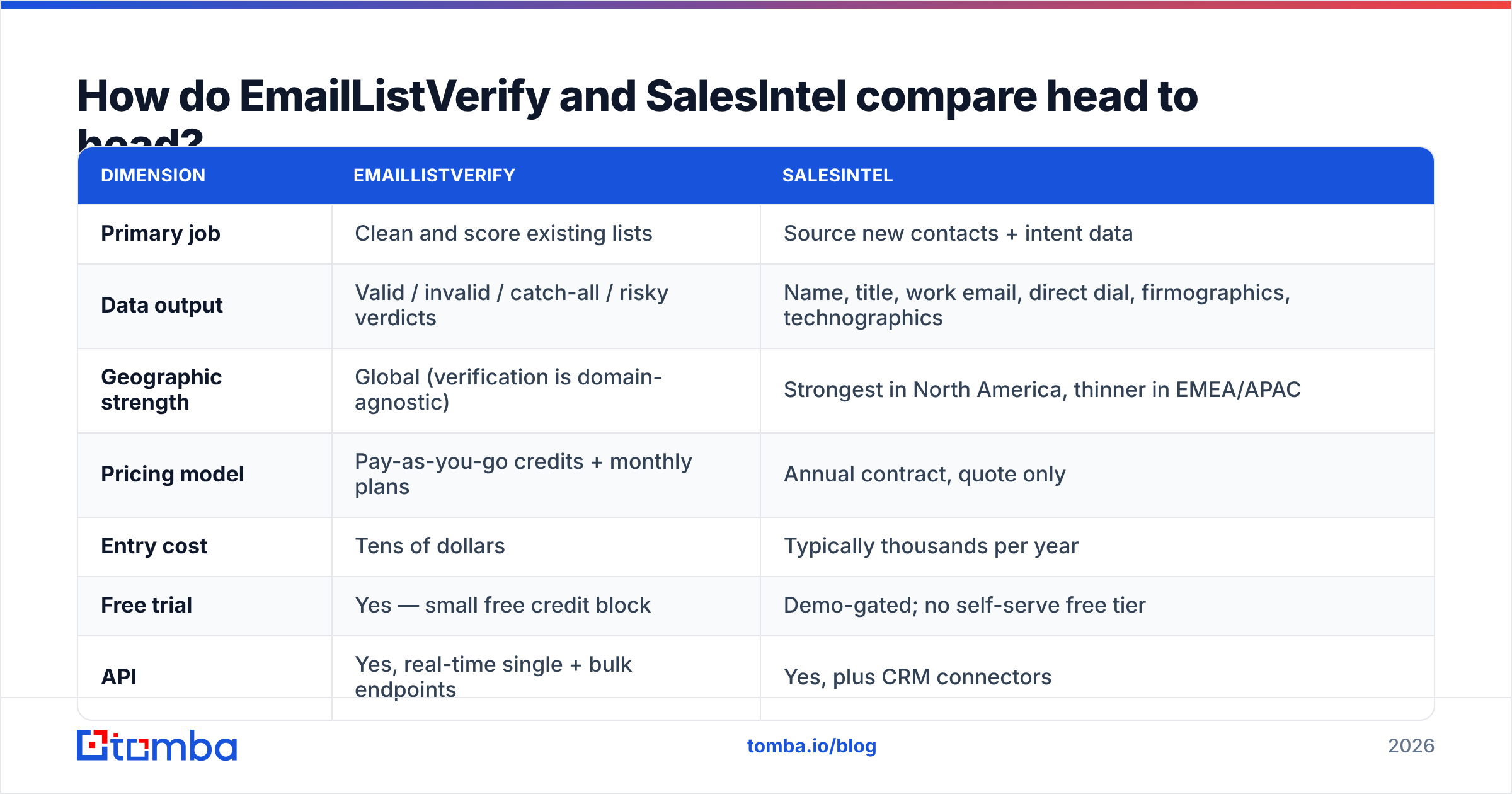 EmailListVerify vs SalesIntel feature comparison