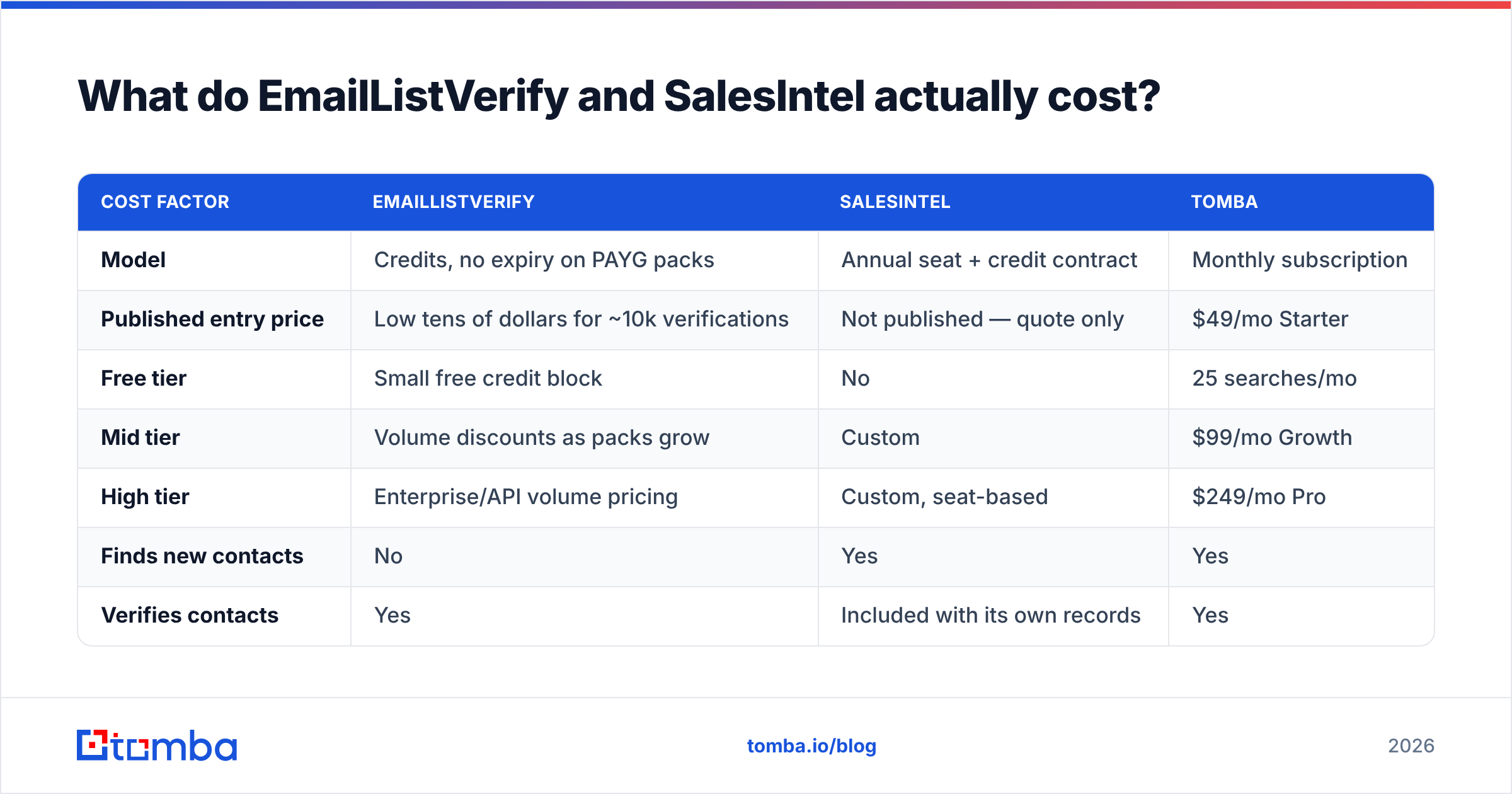 EmailListVerify vs SalesIntel price table