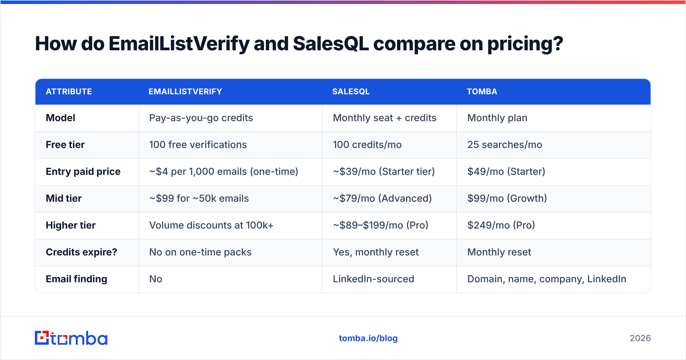Diagram: EmailListVerify vs SalesQL pricing compared