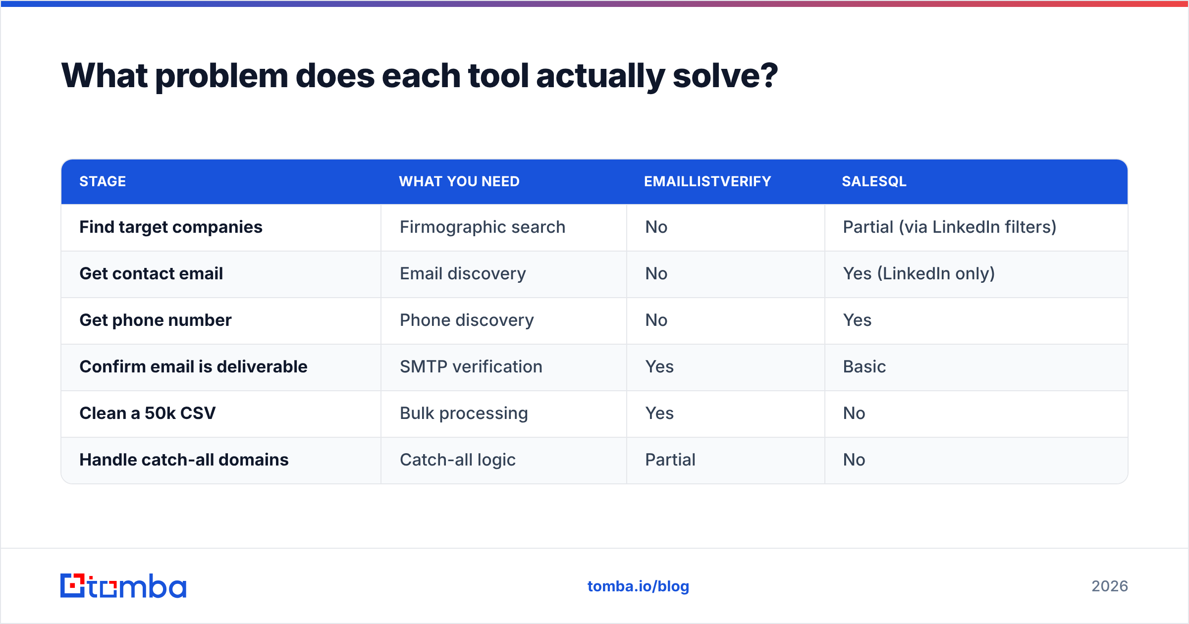 Diagram: EmailListVerify vs SalesQL — what each tool solves
