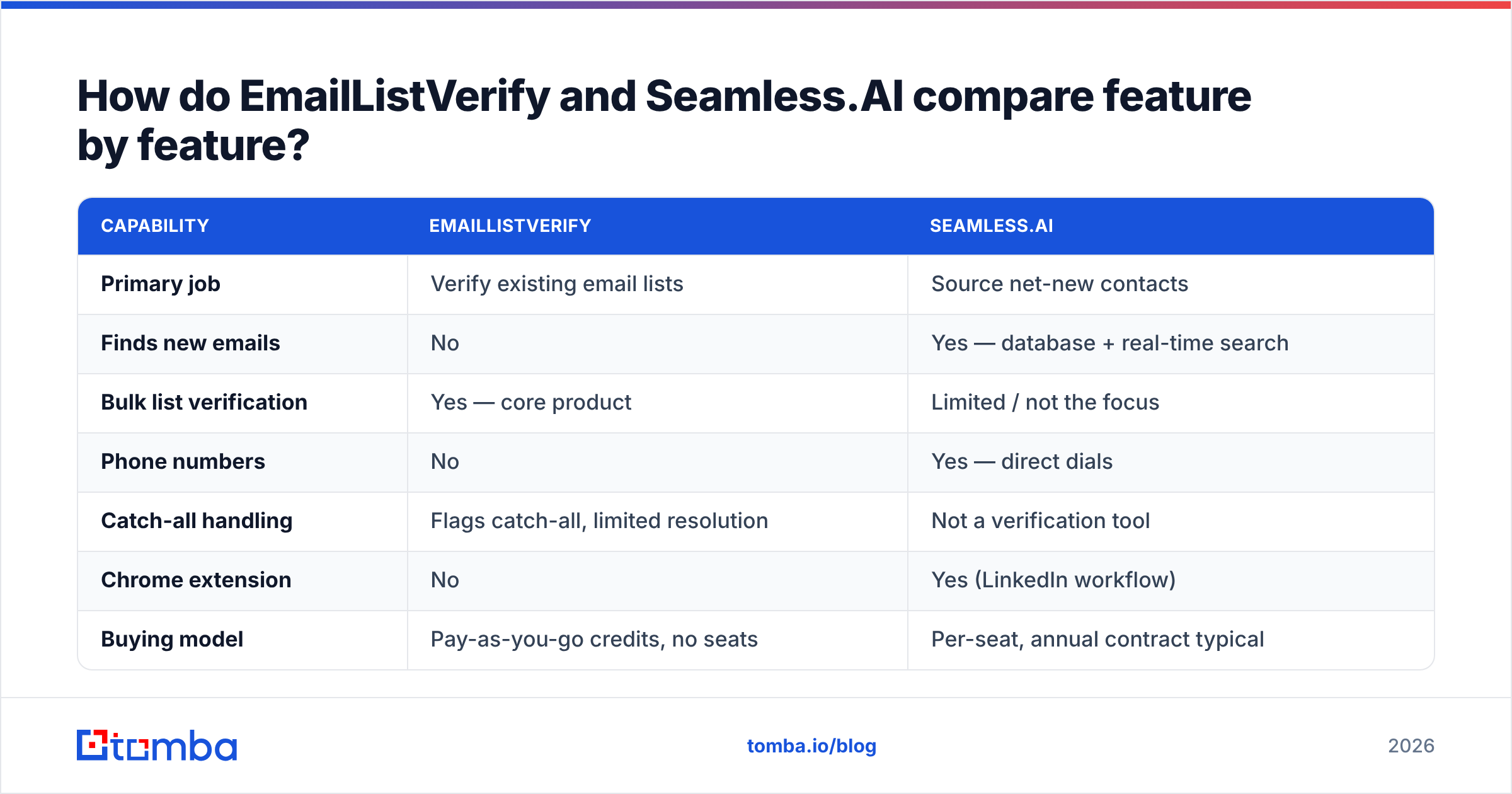 EmailListVerify vs Seamless.AI feature comparison chart