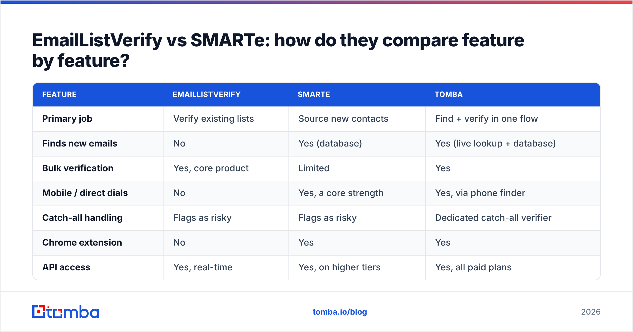 Diagram: EmailListVerify vs SMARTe: how do they compare feature by feature