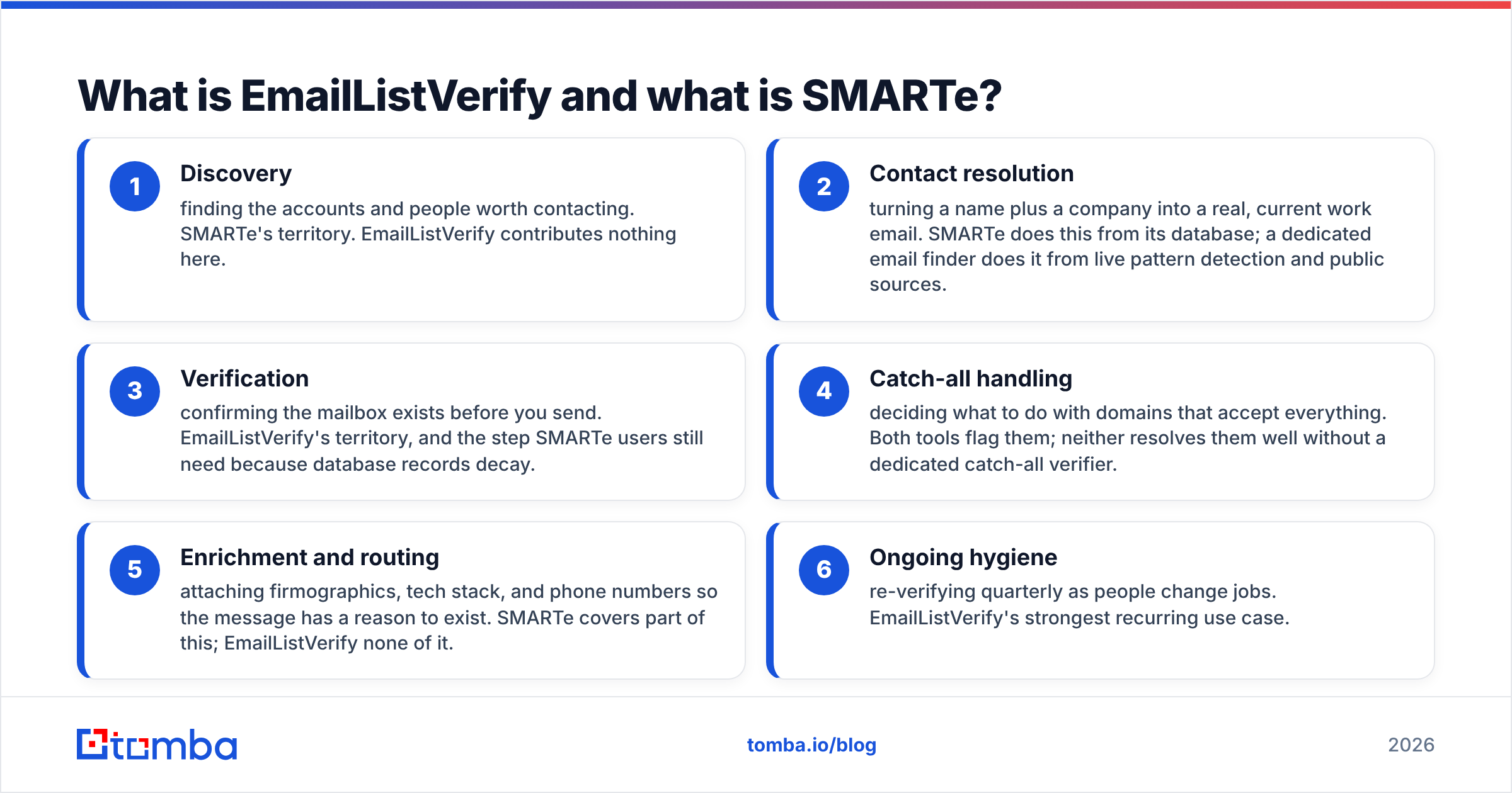Diagram: What is EmailListVerify and what is SMARTe