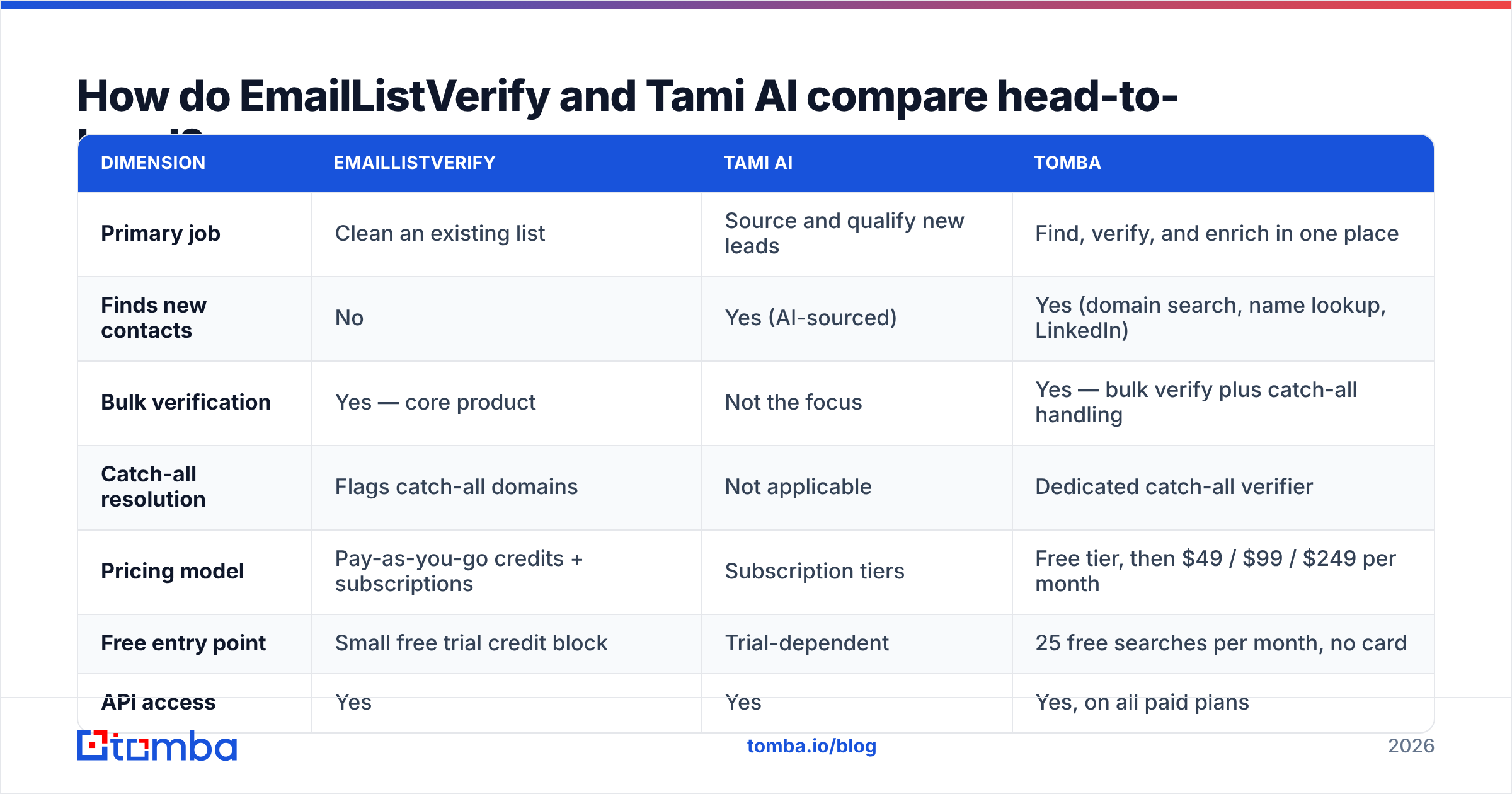 EmailListVerify vs Tami AI comparison table diagram