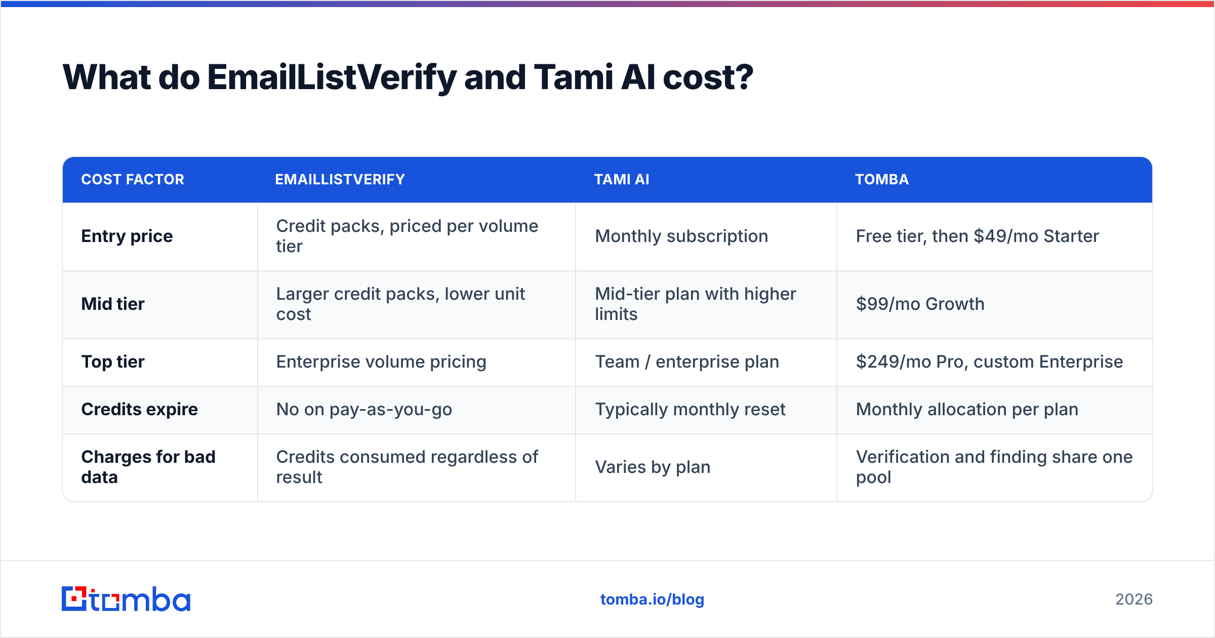 EmailListVerify vs Tami AI pricing diagram