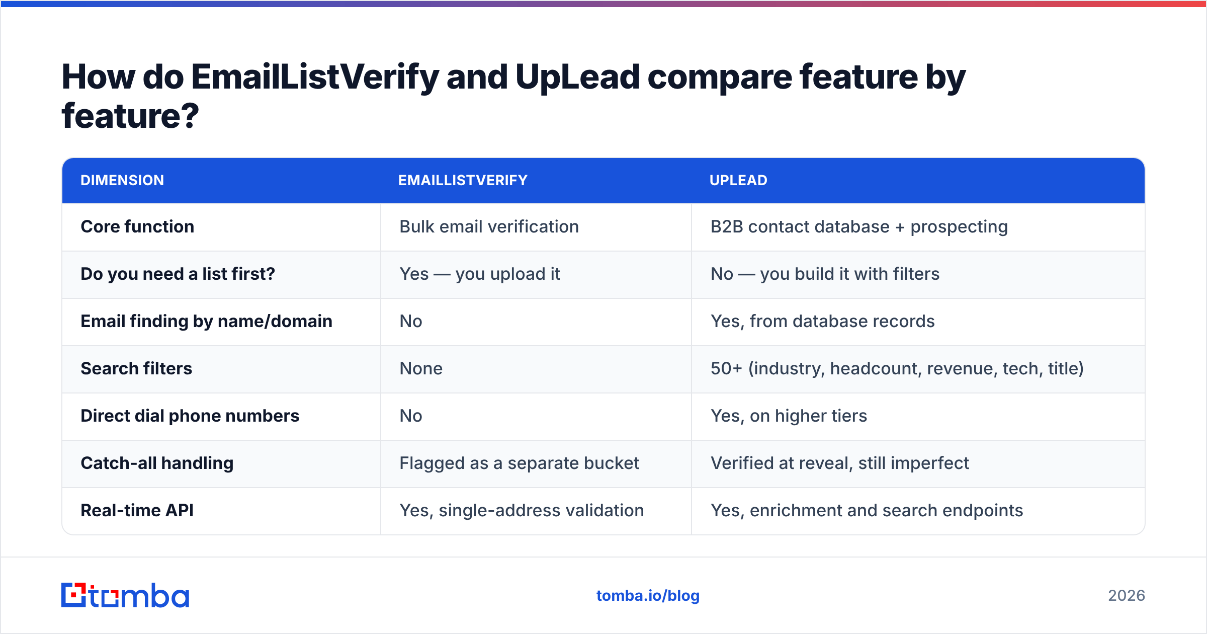 Diagram: How do EmailListVerify and UpLead compare feature by feature