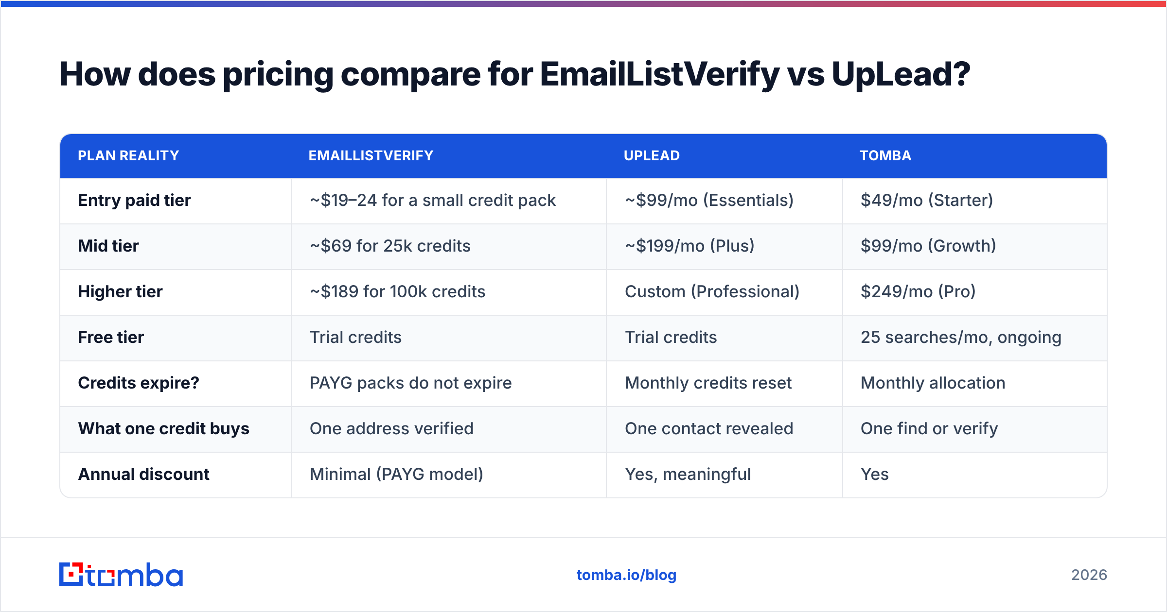 Diagram: How does pricing compare for EmailListVerify vs UpLead