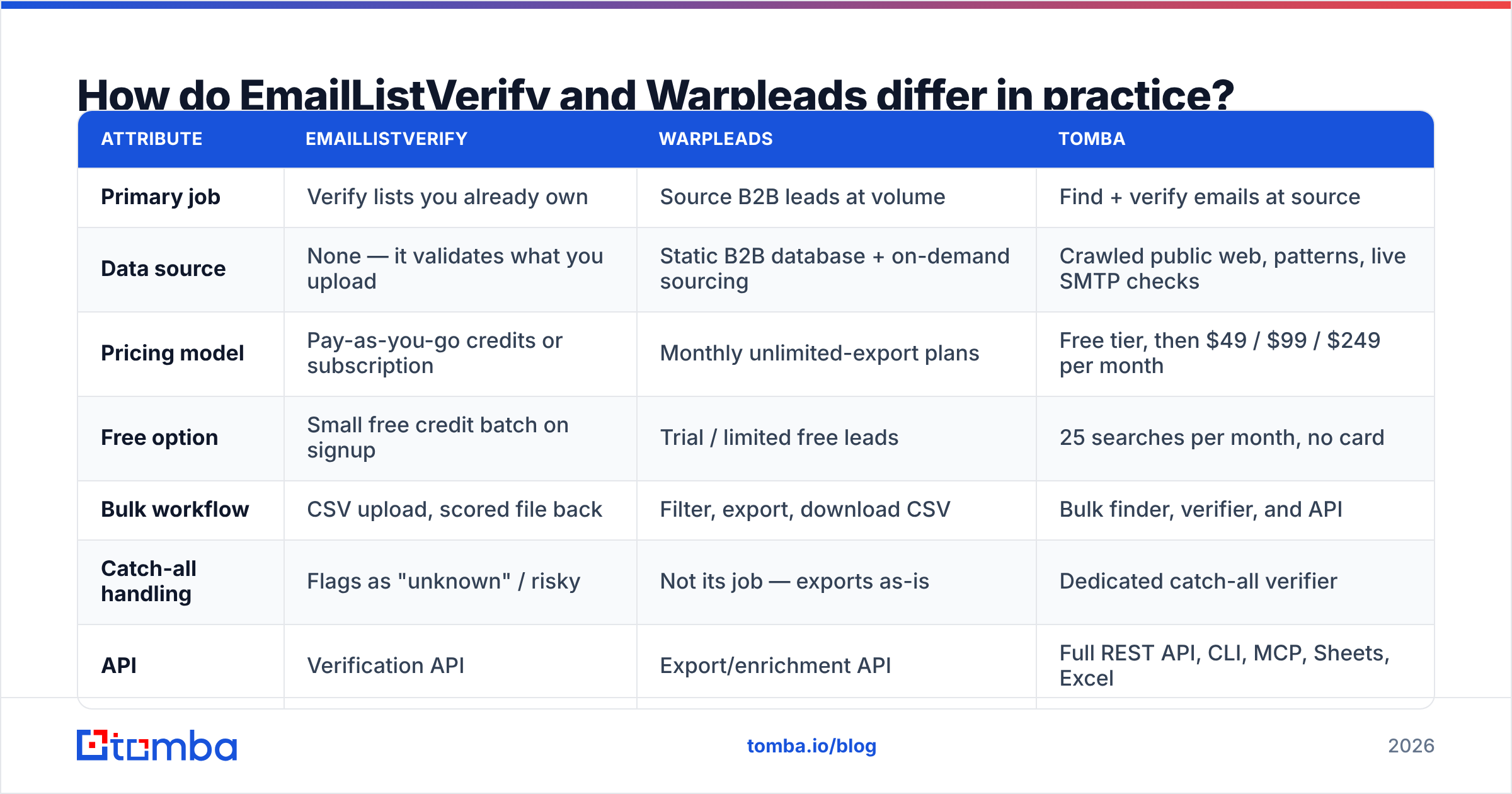 Diagram: How do EmailListVerify and Warpleads differ in practice