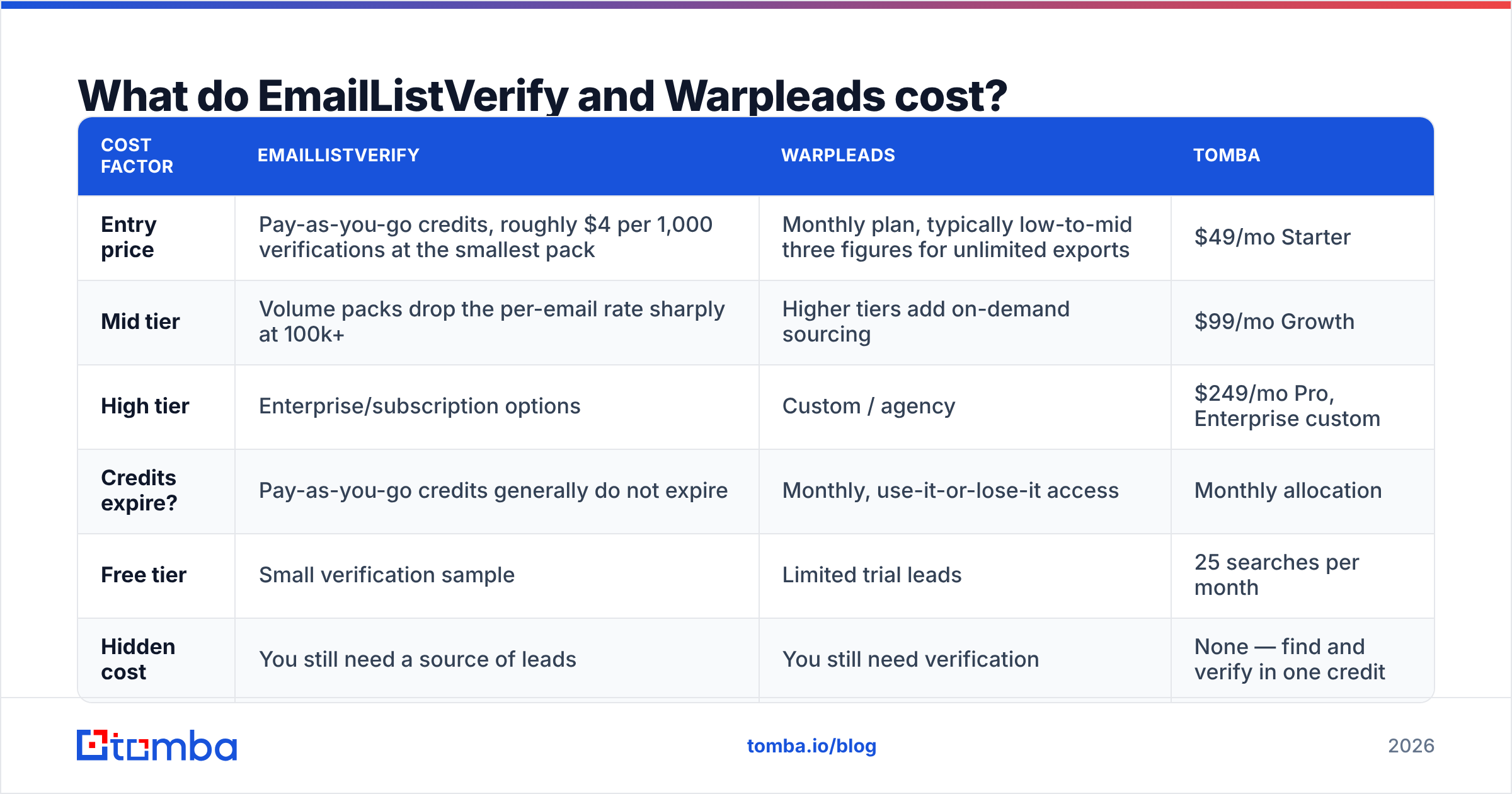 Diagram: What do EmailListVerify and Warpleads cost