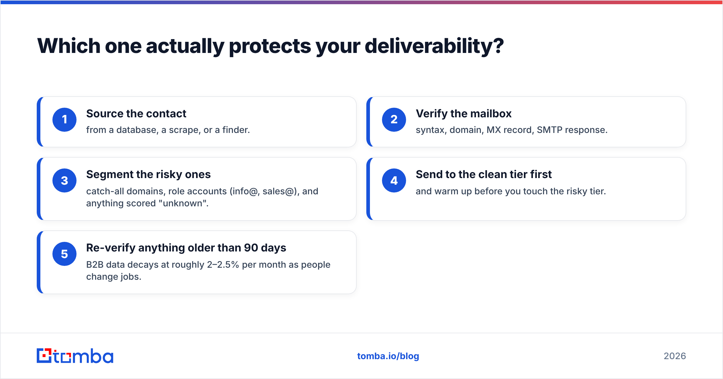 Diagram: Which one actually protects your deliverability