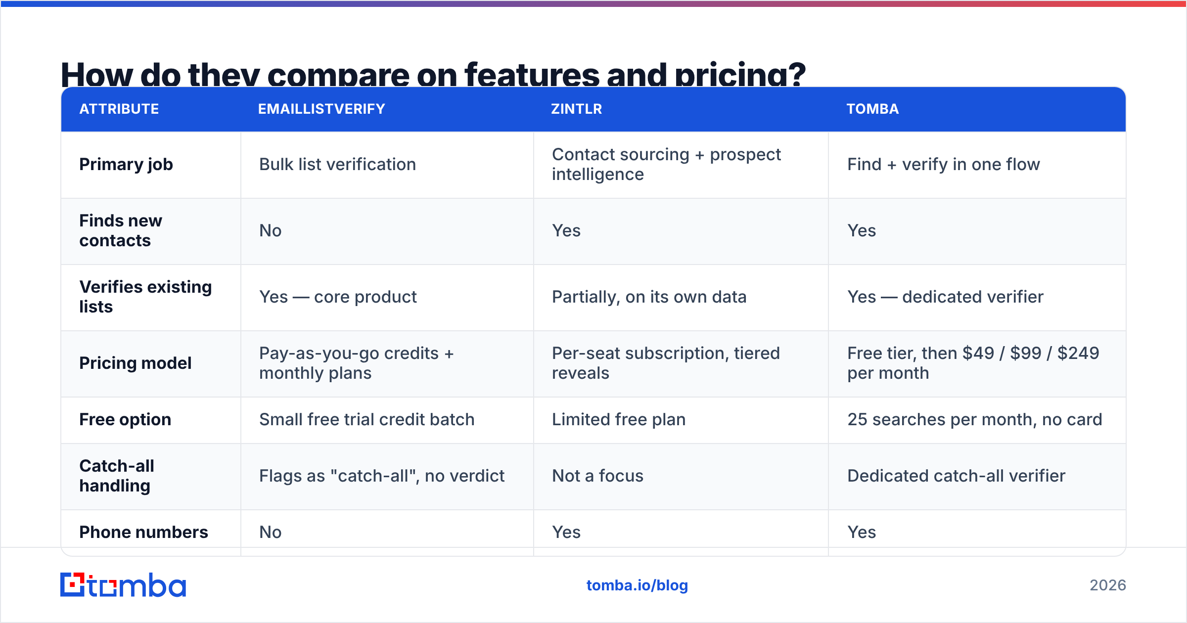 Diagram: How do they compare on features and pricing