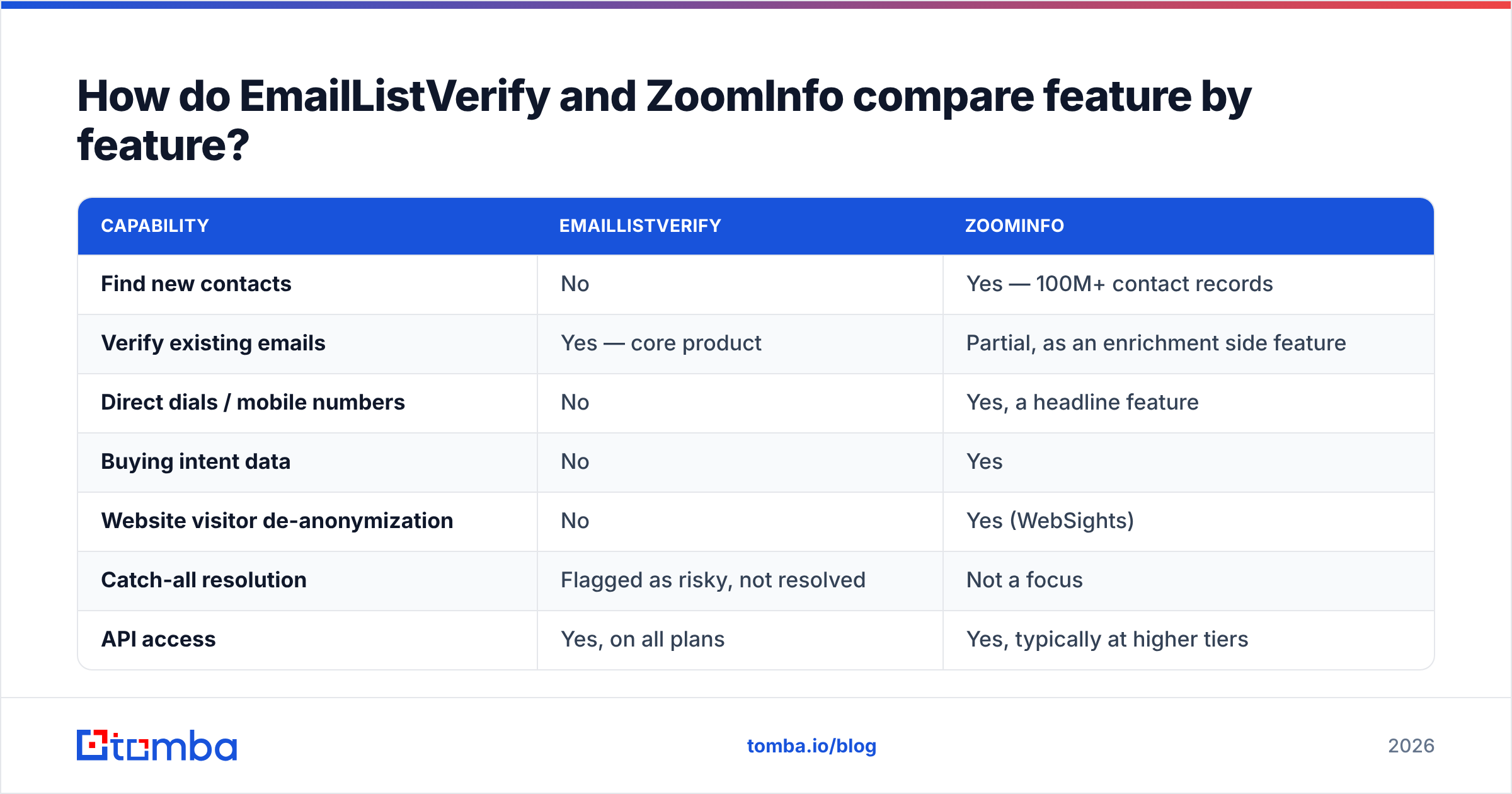 Diagram: How do EmailListVerify and ZoomInfo compare feature by feature