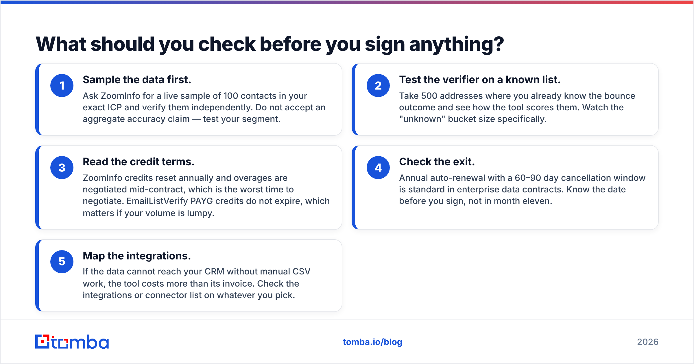 Diagram: What should you check before you sign anything