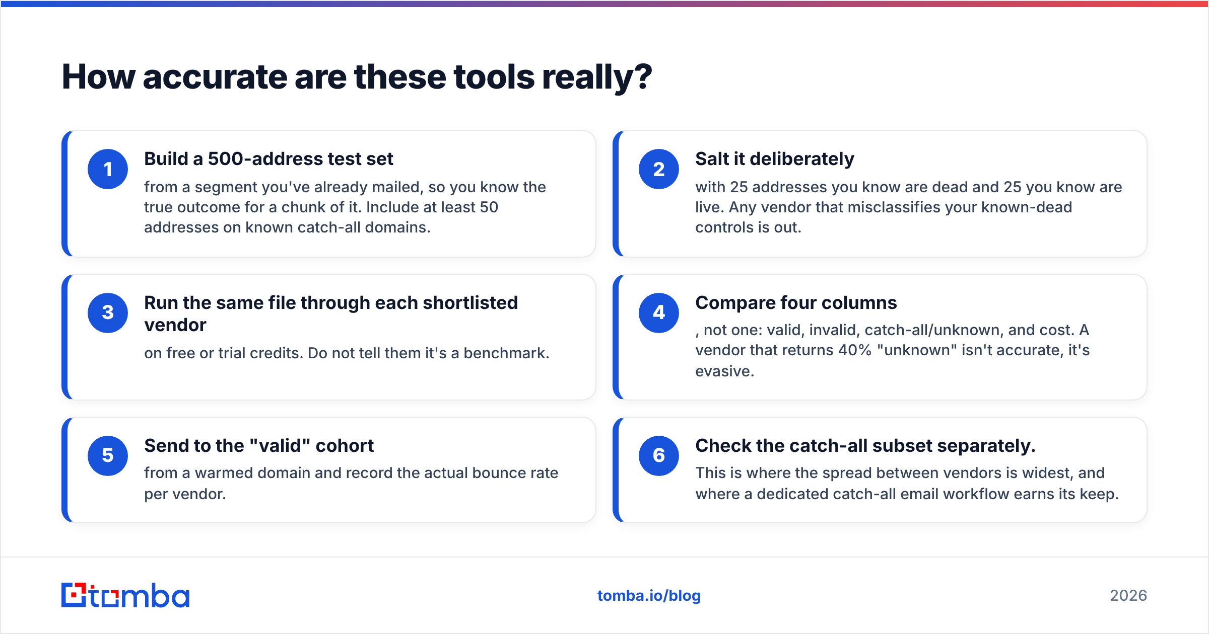 Diagram: How accurate are these tools really