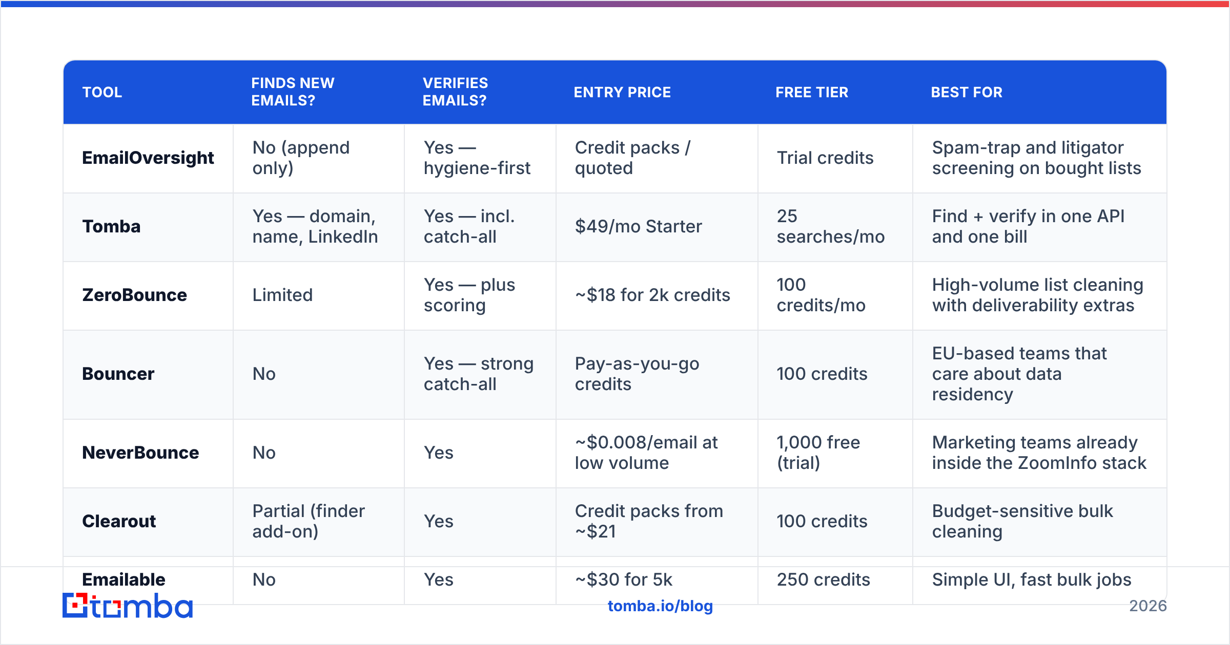 Diagram: How do the top EmailOversight alternatives compare