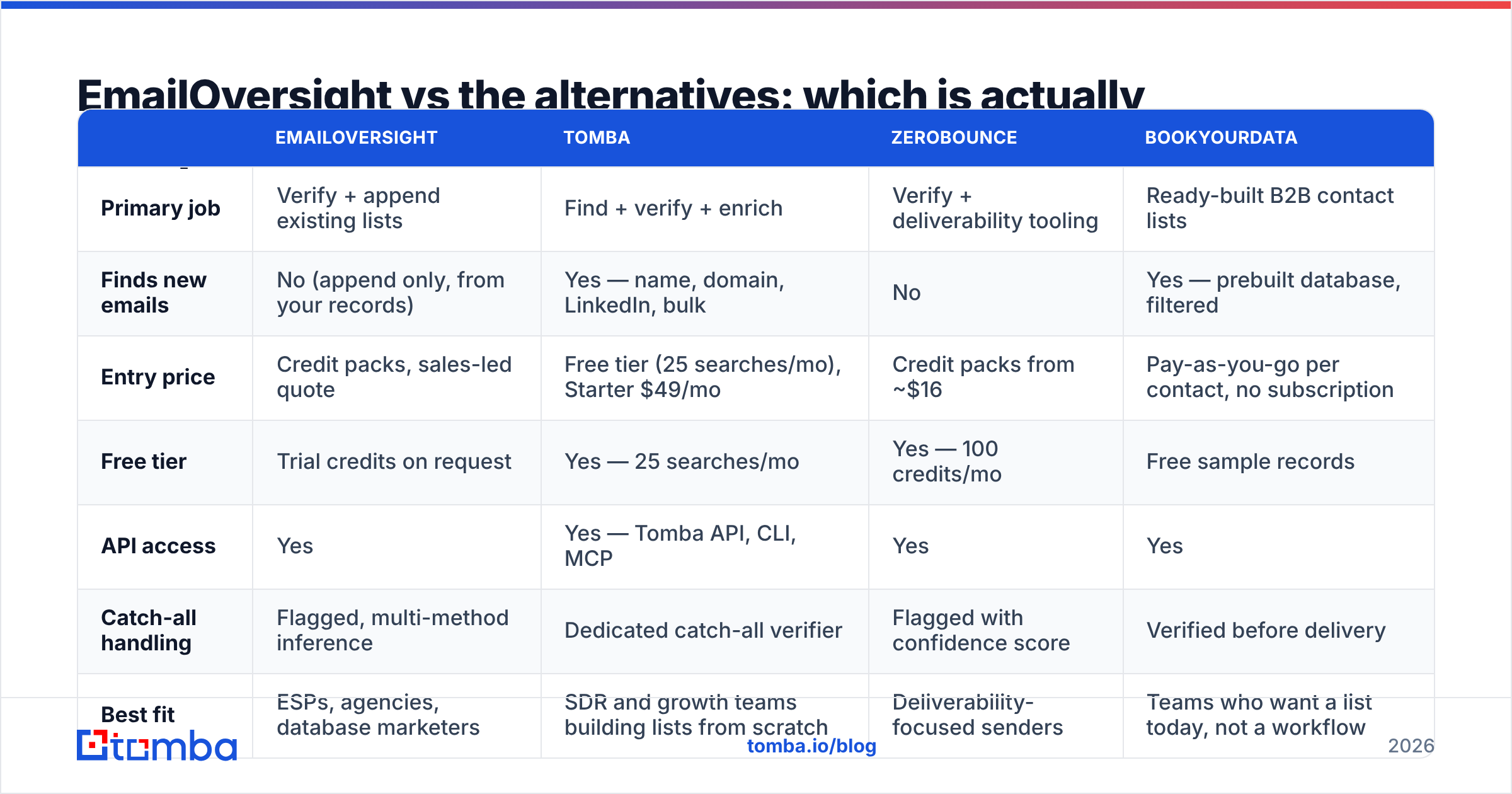 Diagram: EmailOversight vs the alternatives: which is actually cheaper