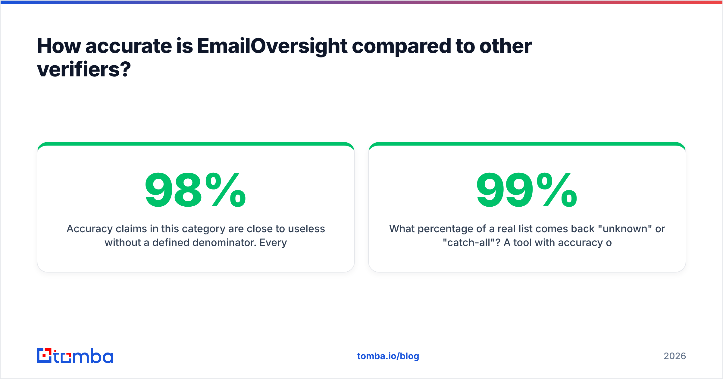 Diagram: How accurate is EmailOversight compared to other verifiers