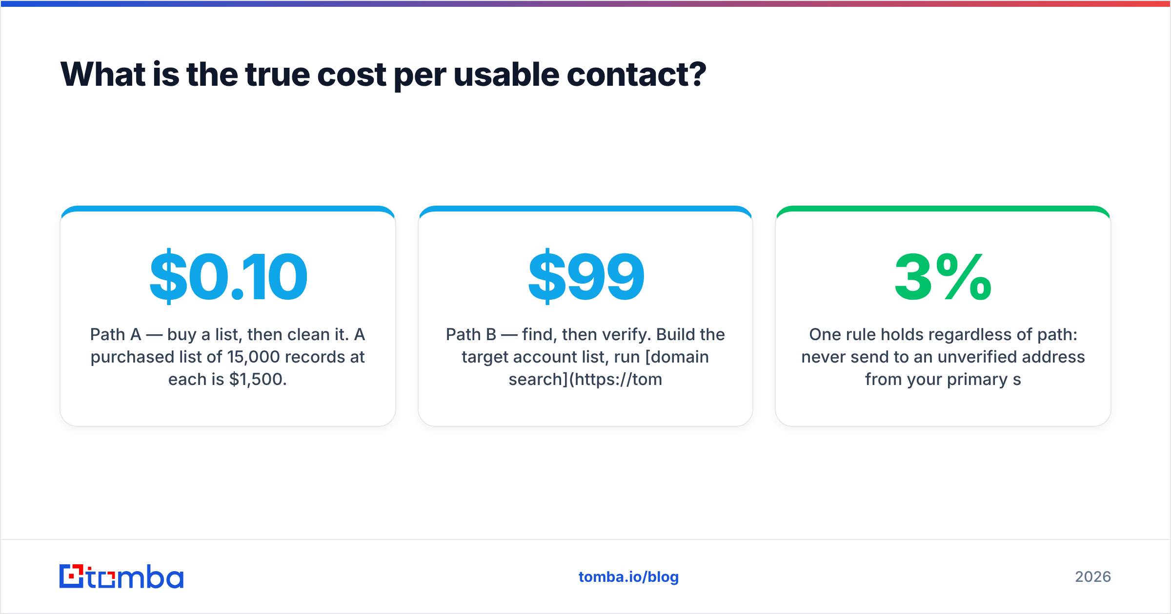 Diagram: What is the true cost per usable contact