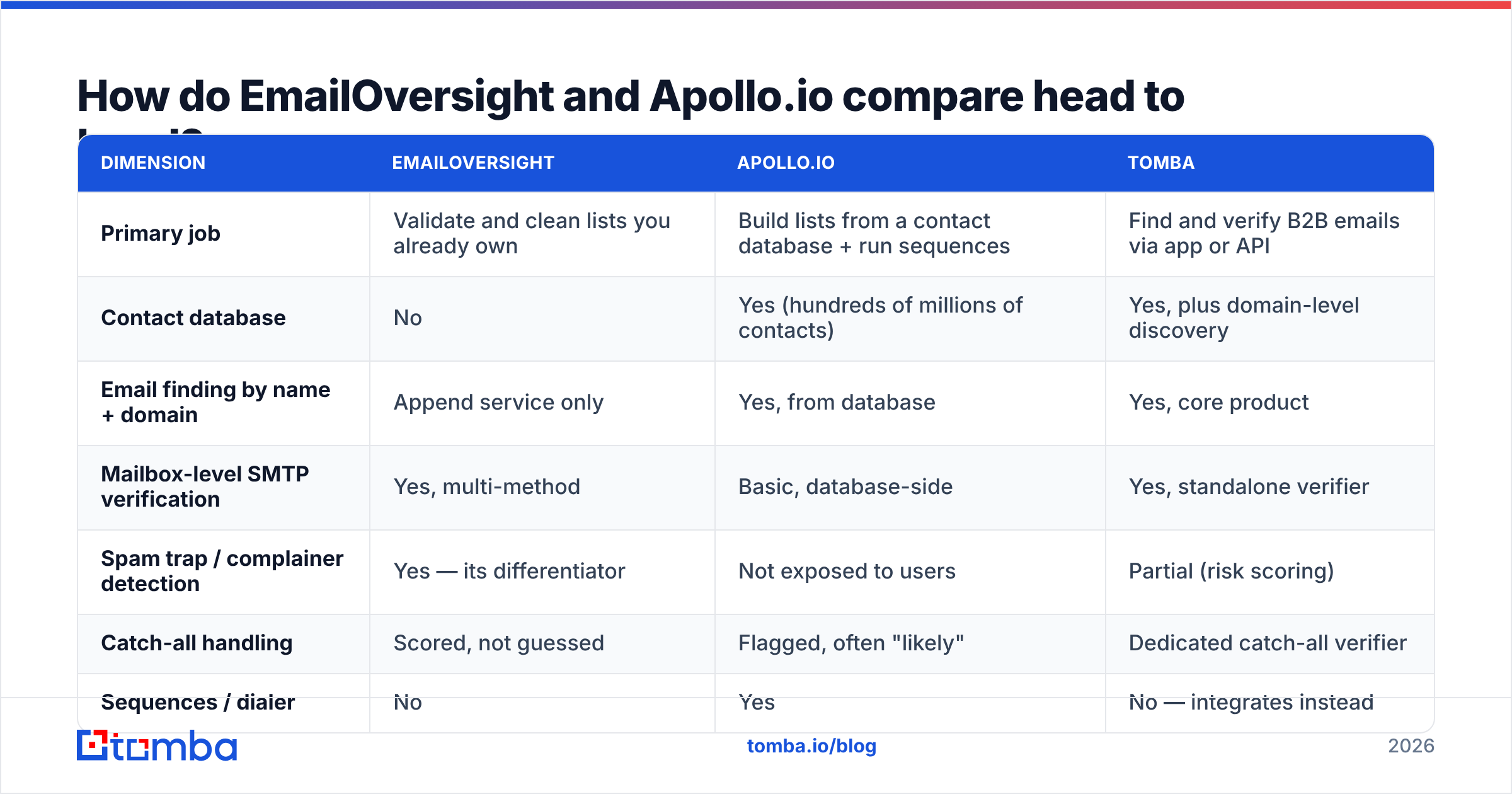 Diagram: how EmailOversight and Apollo.io compare head to head
