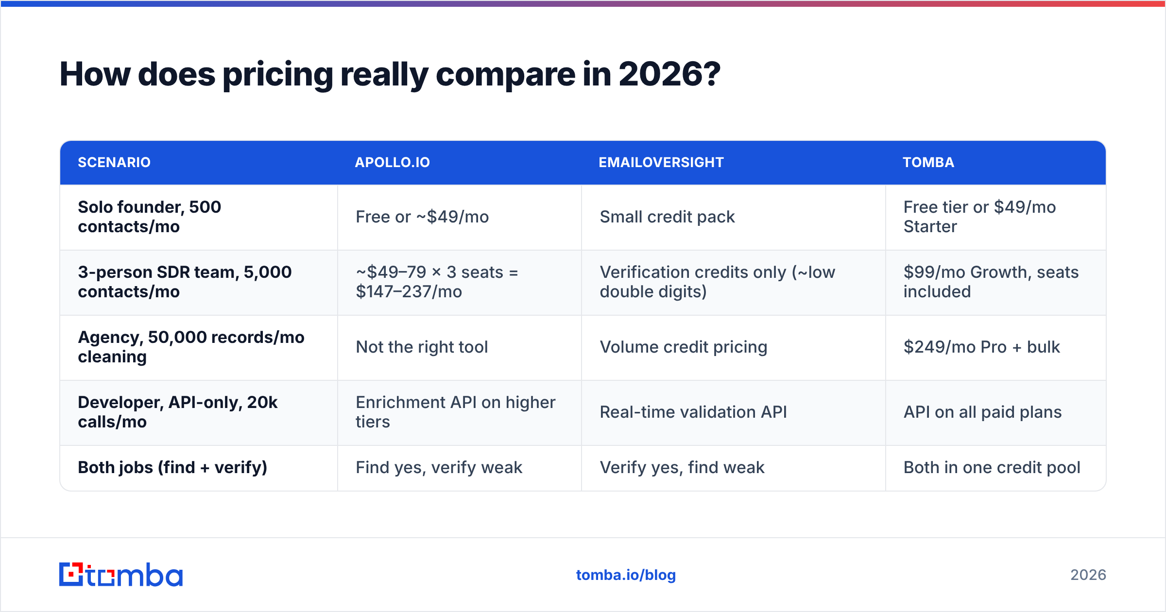 Diagram: how EmailOversight and Apollo.io pricing compares in 2026