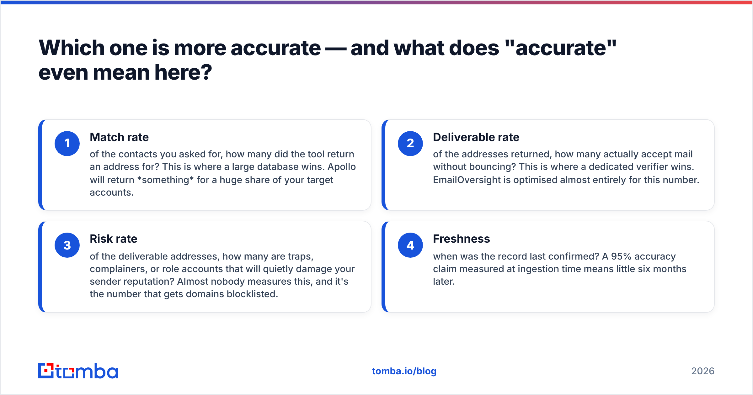 Diagram: what accuracy really means in an email data tool