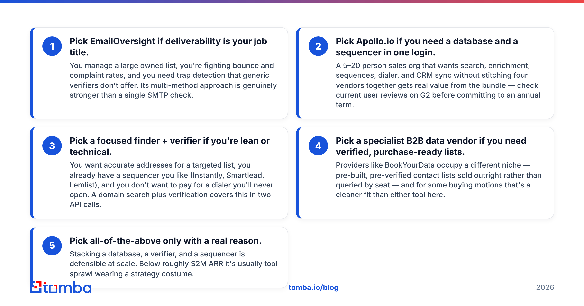 Diagram: who should pick EmailOversight, Apollo.io, or a finder-verifier stack